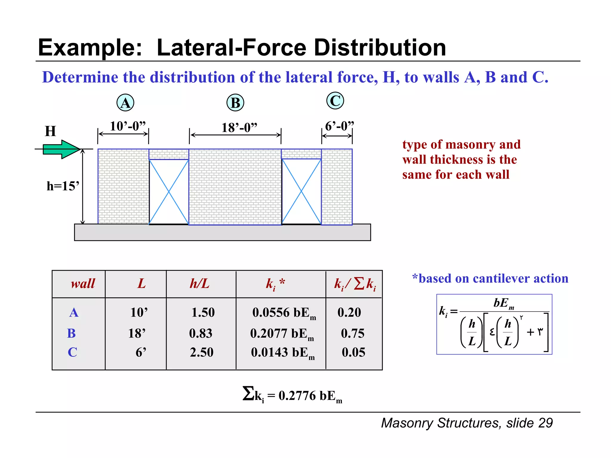 Example:  Lateral-Force Distribution Determine the distribution of the lateral force, H, to walls A, B and C.  k i  = 0.2776 bE m *based on cantilever action type of masonry and wall thickness is the same for each wall A 10’ 1.50 0.0556 bE m  0.20 10’-0” h=15’ A H 18’-0” B B 18’ 0.83 0.2077 bE m   0.75 C 6’-0” C   6’ 2.50 0.0143 bE m   0.05 