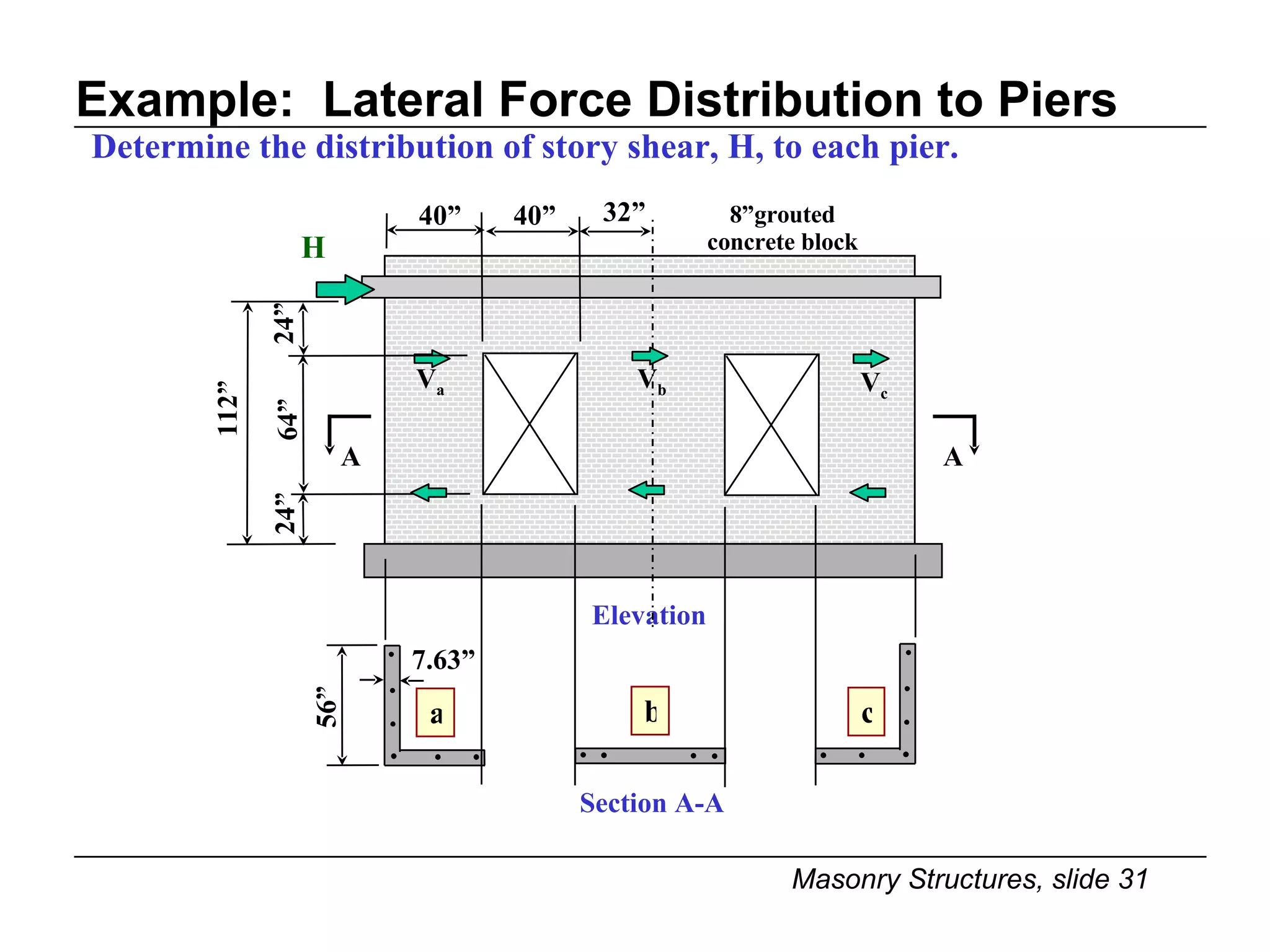 Example:  Lateral Force Distribution to Piers Determine the distribution of story shear, H, to each pier.  A H 56” a 40” 112” 24” 64” 24” 7.63” V a Section A-A Elevation b 40” 32” V b A 8”grouted concrete block c V c 