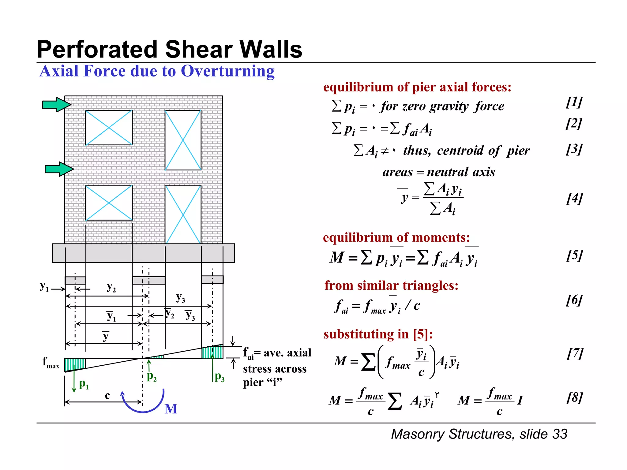 Perforated Shear Walls Axial Force due to Overturning f max f ai = ave. axial  stress across pier “i” c y 1 y 2 y 3 p 1 p 2 p 3 y 1 y 2 y 3 y M [1] equilibrium of pier axial forces: [5] equilibrium of moments: [6] from similar triangles: substituting in [5]: [7] [8] [2] [3] [4] 