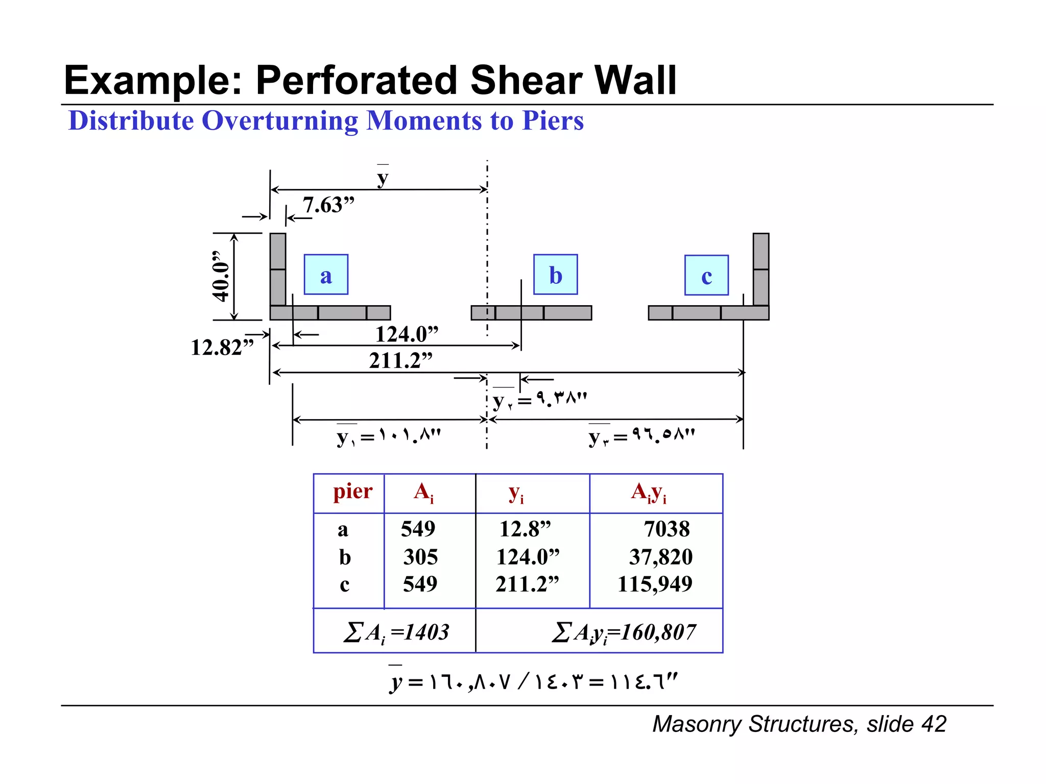 Example: Perforated Shear Wall 7.63” 40.0” 12.82” Distribute Overturning Moments to Piers pier  A i   y i  A i y i a  549  12.8”  7038 a    A i  =1403    A i y i =160,807 124.0” b b  305  124.0”  37,820 c 211.2” c   549  211.2”  115,949 