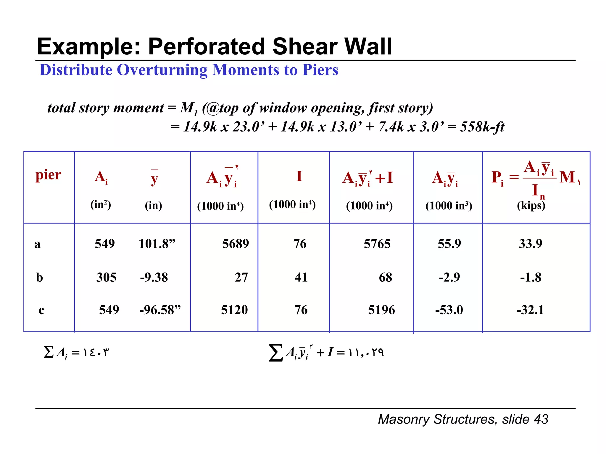 Example: Perforated Shear Wall total story moment  =  M 1  (@top of window opening, first story) = 14.9k x 23.0’ + 14.9k x 13.0’ + 7.4k x 3.0’ = 558k-ft Distribute Overturning Moments to Piers b 305  -9.38  27   41   68  -2.9  -1.8 c 549  -96.58”  5120   76   5196  -53.0  -32.1 pier (in 2 ) A i (in) (1000 in 4 ) (1000 in 4 ) (1000 in 4 ) (kips) (1000 in 3 ) I a 549  101.8”  5689   76   5765   55.9  33.9 