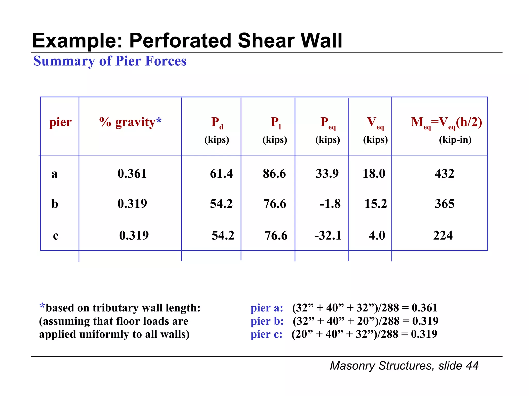 Example: Perforated Shear Wall * based on tributary wall length: pier a:   (32” + 40” + 32”)/288 = 0.361 (assuming that floor loads are pier b:   (32” + 40” + 20”)/288 = 0.319 applied uniformly to all walls) pier c:   (20” + 40” + 32”)/288 = 0.319 Summary of Pier Forces pier % gravity *   P d   P l   P eq   V eq   M eq =V eq (h/2) (kips)   (kips)   (kips) (kips)   (kip-in) a   0.361 61.4 86.6 33.9  18.0   432 b   0.319 54.2  76.6  -1.8  15.2   365 c   0.319 54.2 76.6  -32.1  4.0   224 