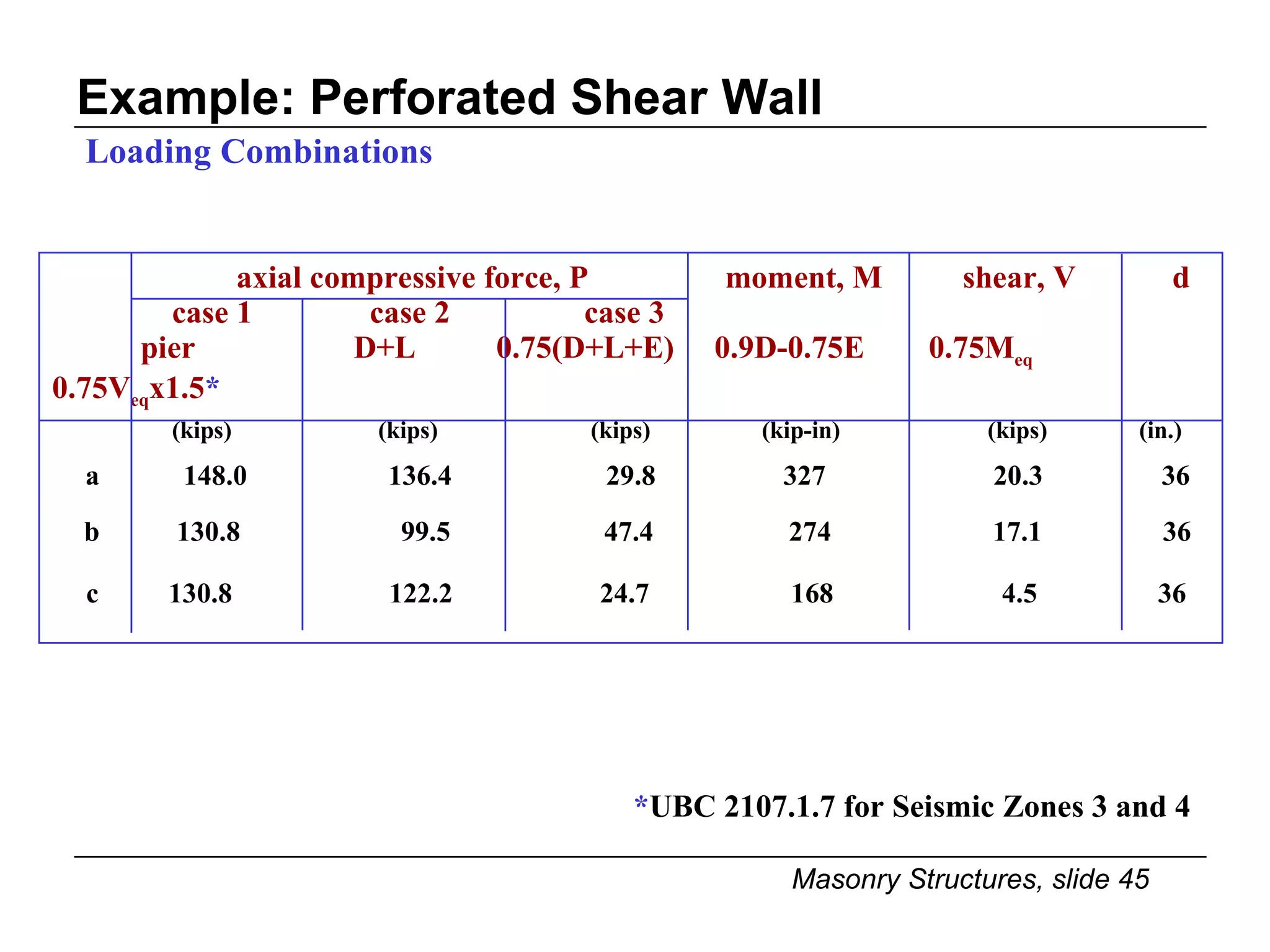 Example: Perforated Shear Wall Loading Combinations * UBC 2107.1.7 for Seismic Zones 3 and 4   axial compressive force, P  moment, M  shear, V  d case 1   case 2   case 3   pier  D+L  0.75(D+L+E)  0.9D-0.75E  0.75M eq  0.75V eq x1.5 * (kips)   (kips)   (kips)   (kip-in)   (kips)  (in.) a  148.0   136.4   29.8   327  20.3  36 b  130.8   99.5  47.4   274   17.1   36 c  130.8   122.2   24.7   168   4.5   36 