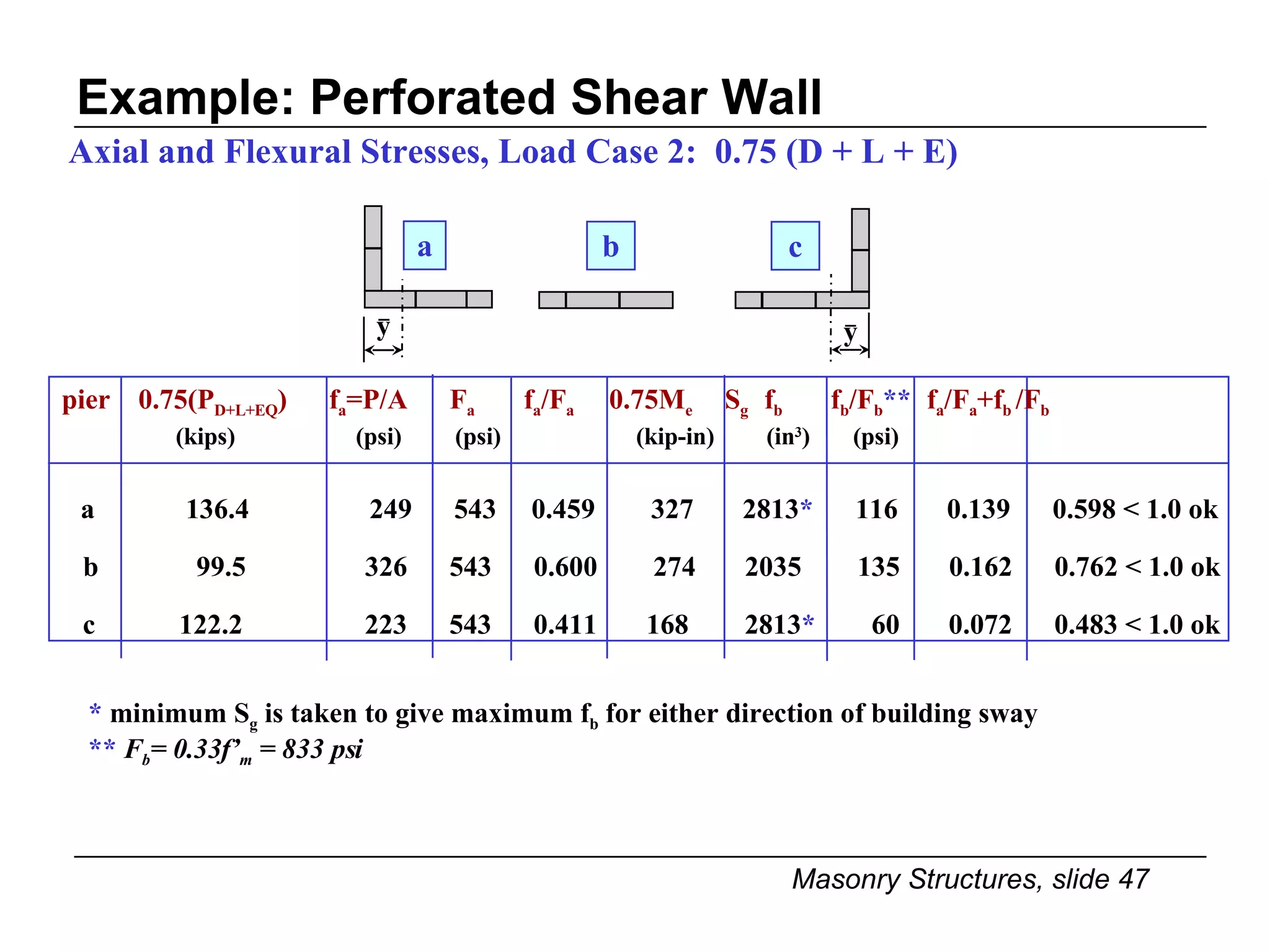 Example: Perforated Shear Wall Axial and Flexural Stresses, Load Case 2:  0.75 (D + L + E) *  minimum S g  is taken to give maximum f b  for either direction of building sway **   F b = 0.33f’ m  = 833 psi pier  0.75(P D+L+EQ )  f a =P/A  F a   f a /F a   0.75M e  S g   f b  f b /F b ** f a /F a +f b  /F b   (kips)   (psi)   (psi)  (kip-in)  (in 3 )  (psi) a y a  136.4   249  543  0.459  327  2813 *   116  0.139  0.598 < 1.0 ok b b  99.5   326  543  0.600  274  2035  135  0.162  0.762 < 1.0 ok y c c  122.2   223  543  0.411  168  2813 *  60  0.072  0.483 < 1.0 ok 