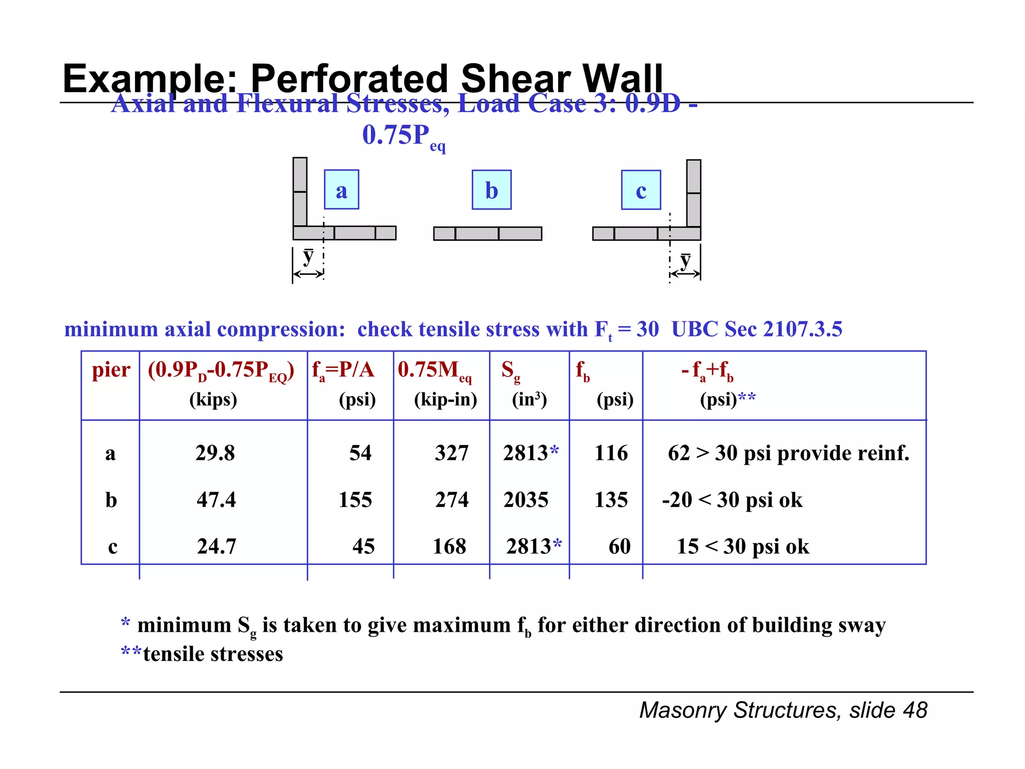Example: Perforated Shear Wall minimum axial compression:  check tensile stress with F t  = 30  UBC Sec 2107.3.5 Axial and Flexural Stresses, Load Case 3: 0.9D - 0.75P eq *  minimum S g  is taken to give maximum f b  for either direction of building sway ** tensile stresses pier  (0.9P D -0.75P EQ )  f a =P/A  0.75M eq  S g  f b   -   f a +f b   (kips)   (psi)   (kip-in)  (in 3 )  (psi)   (psi) ** a y a  29.8   54   327  2813 *   116  62 > 30 psi provide reinf. b b  47.4   155   274  2035  135  -20 < 30 psi ok y c c  24.7   45   168  2813 *   60  15 < 30 psi ok 