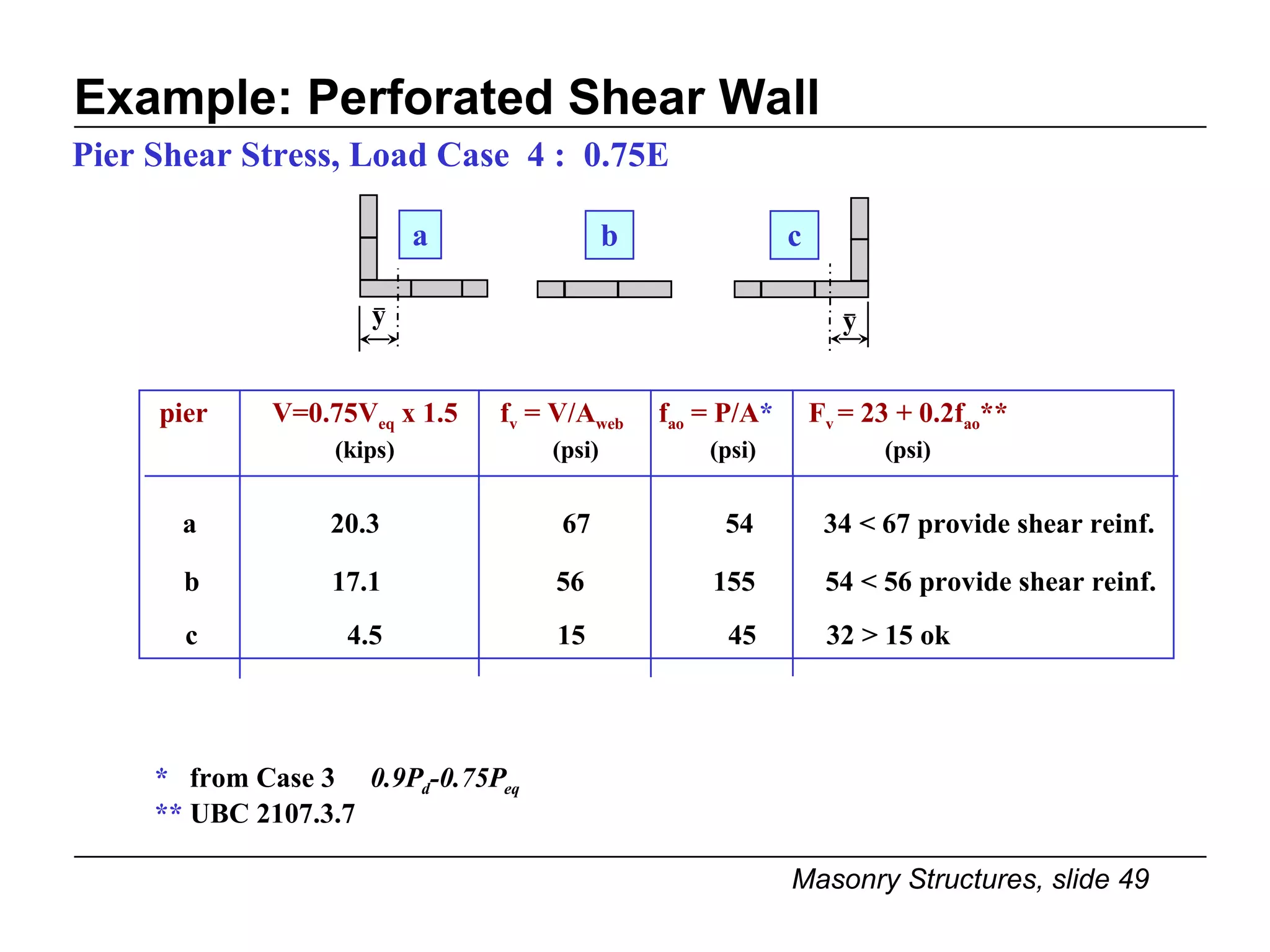 Example: Perforated Shear Wall Pier Shear Stress, Load Case  4 :  0.75E *   from Case 3  0.9P d -0.75P eq **  UBC 2107.3.7 pier  V=0.75V eq  x 1.5  f v  = V/A web   f ao  = P/A *   F v  = 23 + 0.2f ao **   (kips)     (psi)   (psi)  (psi)  a y a   20.3   67   54  34 < 67 provide shear reinf. b b   17.1  56   155  54 < 56 provide shear reinf. y c c   4.5  15   45  32 > 15 ok 