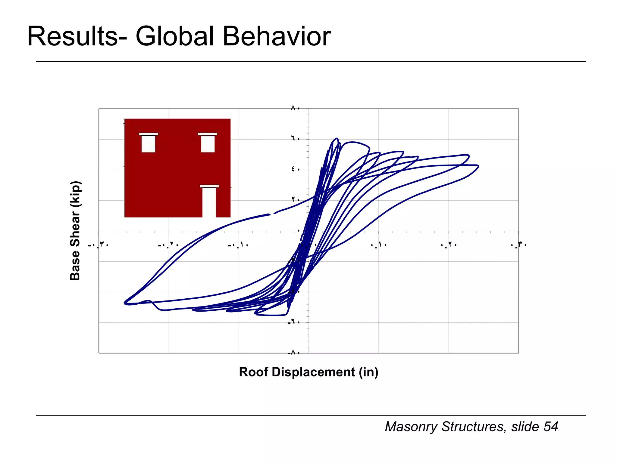 Results- Global Behavior Wall 1 Force-Displacement Response 