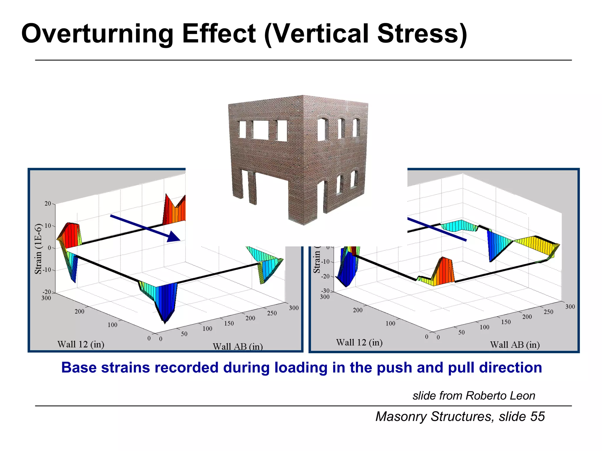 Overturning Effect (Vertical Stress)   Base strains recorded during loading in the push and pull direction   slide from Roberto Leon 