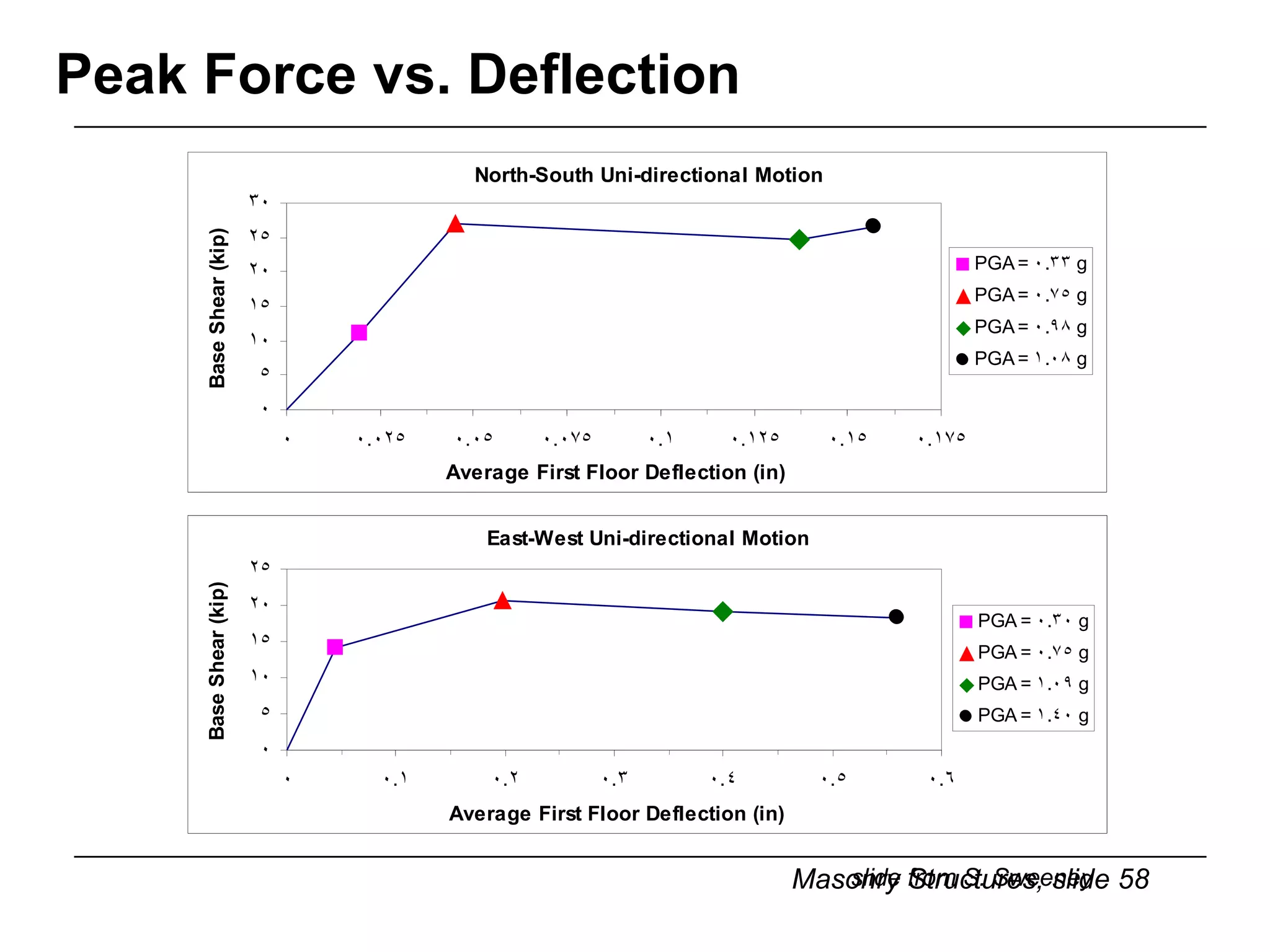 Peak Force vs. Deflection slide from S. Sweeney 