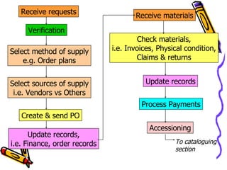 Receive requests Verification Select method of supply e.g. Order plans Select sources of supply i.e. Vendors vs Others Create & send PO Update records, i.e. Finance, order records Receive materials Check materials, i.e. Invoices, Physical condition, Claims & returns Update records Process Payments Accessioning To cataloguing section 