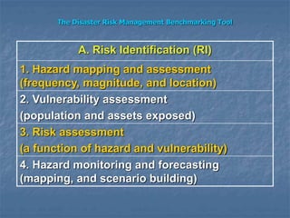 The Disaster Risk Management Benchmarking Tool
A. Risk Identification (RI)
1. Hazard mapping and assessment
(frequency, magnitude, and location)
2. Vulnerability assessment
(population and assets exposed)
3. Risk assessment
(a function of hazard and vulnerability)
4. Hazard monitoring and forecasting
(mapping, and scenario building)
 