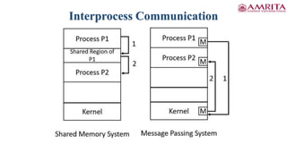 Interprocess Communication
 