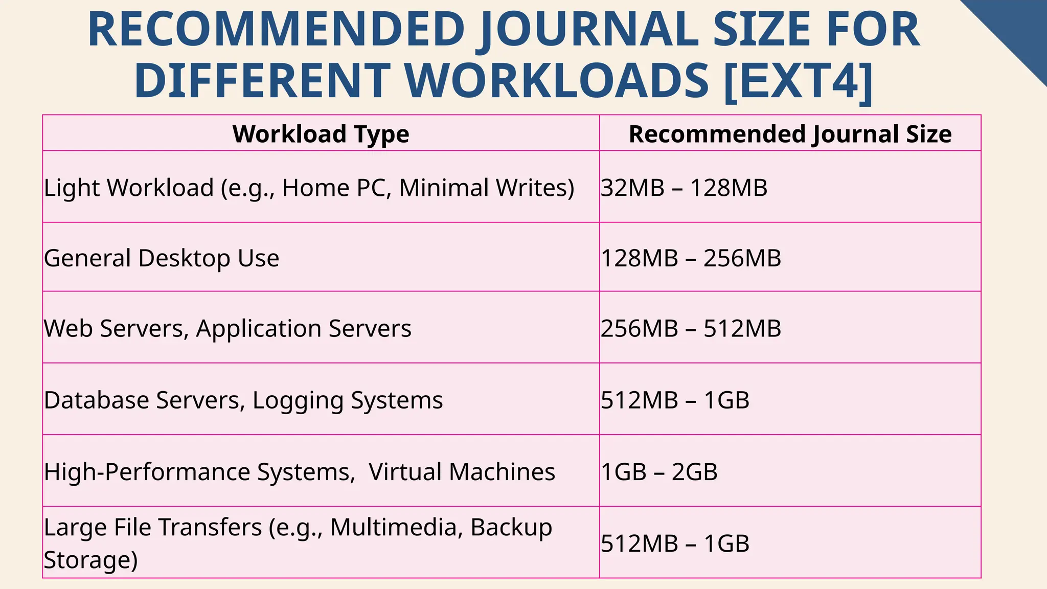 12
RECOMMENDED JOURNAL SIZE FOR
DIFFERENT WORKLOADS [EXT4]
Workload Type Recommended Journal Size
Light Workload (e.g., Home PC, Minimal Writes) 32MB – 128MB
General Desktop Use 128MB – 256MB
Web Servers, Application Servers 256MB – 512MB
Database Servers, Logging Systems 512MB – 1GB
High-Performance Systems, Virtual Machines 1GB – 2GB
Large File Transfers (e.g., Multimedia, Backup
Storage)
512MB – 1GB
 