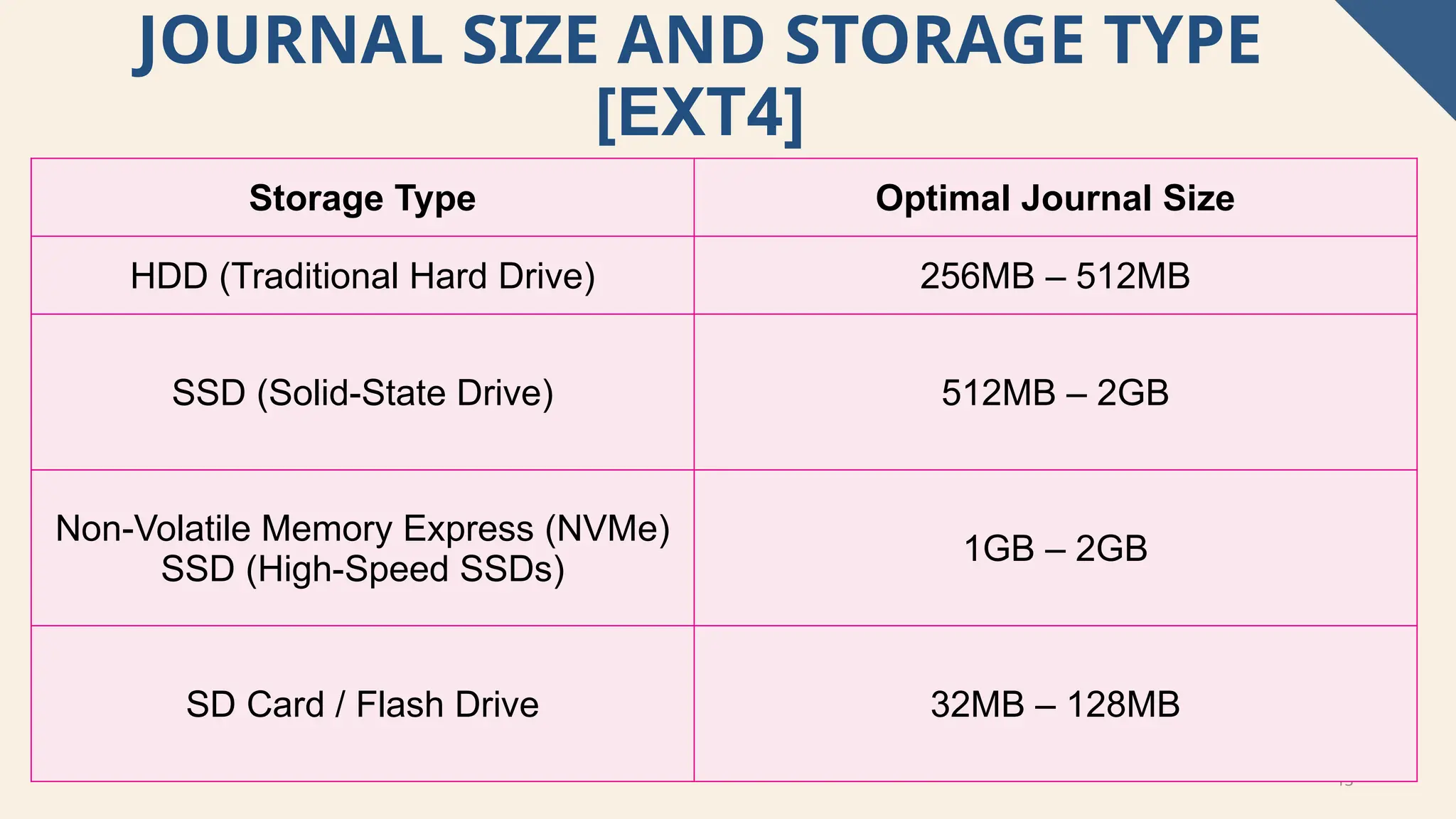 13
JOURNAL SIZE AND STORAGE TYPE
[EXT4]
Storage Type Optimal Journal Size
HDD (Traditional Hard Drive) 256MB – 512MB
SSD (Solid-State Drive) 512MB – 2GB
Non-Volatile Memory Express (NVMe)
SSD (High-Speed SSDs)
1GB – 2GB
SD Card / Flash Drive 32MB – 128MB
 