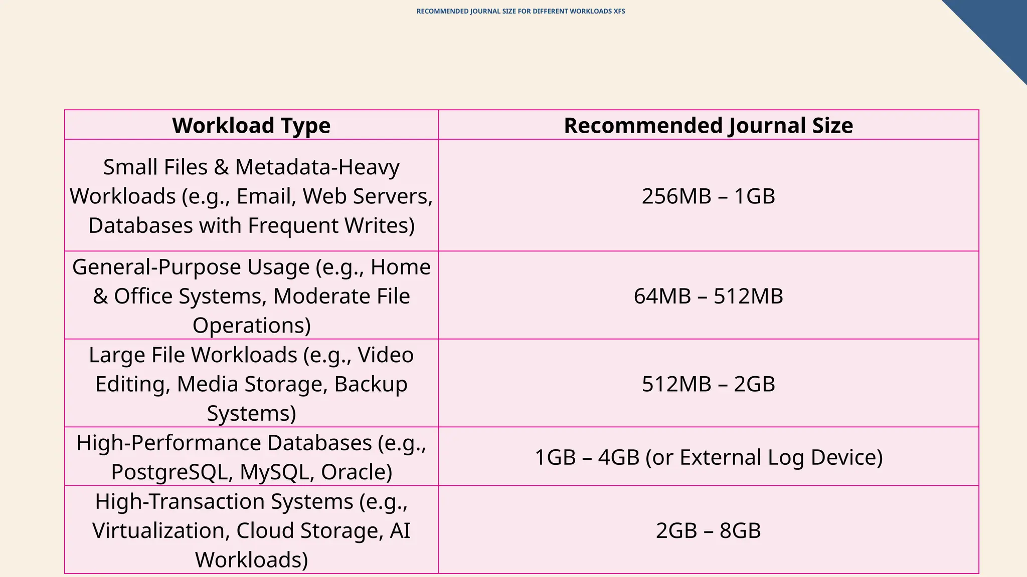 18
RECOMMENDED JOURNAL SIZE FOR DIFFERENT WORKLOADS XFS
Workload Type Recommended Journal Size
Small Files & Metadata-Heavy
Workloads (e.g., Email, Web Servers,
Databases with Frequent Writes)
256MB – 1GB
General-Purpose Usage (e.g., Home
& Office Systems, Moderate File
Operations)
64MB – 512MB
Large File Workloads (e.g., Video
Editing, Media Storage, Backup
Systems)
512MB – 2GB
High-Performance Databases (e.g.,
PostgreSQL, MySQL, Oracle)
1GB – 4GB (or External Log Device)
High-Transaction Systems (e.g.,
Virtualization, Cloud Storage, AI
Workloads)
2GB – 8GB
 