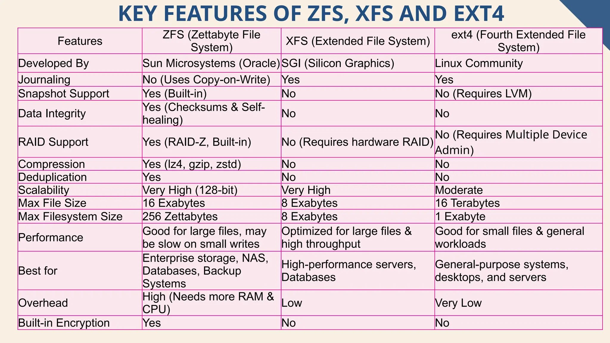 21
KEY FEATURES OF ZFS, XFS AND EXT4​
Features
ZFS (Zettabyte File
System)
XFS (Extended File System)
ext4 (Fourth Extended File
System)
Developed By Sun Microsystems (Oracle)SGI (Silicon Graphics) Linux Community
Journaling No (Uses Copy-on-Write) Yes Yes
Snapshot Support Yes (Built-in) No No (Requires LVM)
Data Integrity
Yes (Checksums & Self-
healing)
No No
RAID Support Yes (RAID-Z, Built-in) No (Requires hardware RAID)
No (Requires Multiple Device
Admin)
Compression Yes (lz4, gzip, zstd) No No
Deduplication Yes No No
Scalability Very High (128-bit) Very High Moderate
Max File Size 16 Exabytes 8 Exabytes 16 Terabytes
Max Filesystem Size 256 Zettabytes 8 Exabytes 1 Exabyte
Performance
Good for large files, may
be slow on small writes
Optimized for large files &
high throughput
Good for small files & general
workloads
Best for
Enterprise storage, NAS,
Databases, Backup
Systems
High-performance servers,
Databases
General-purpose systems,
desktops, and servers
Overhead
High (Needs more RAM &
CPU)
Low Very Low
Built-in Encryption Yes No No
 