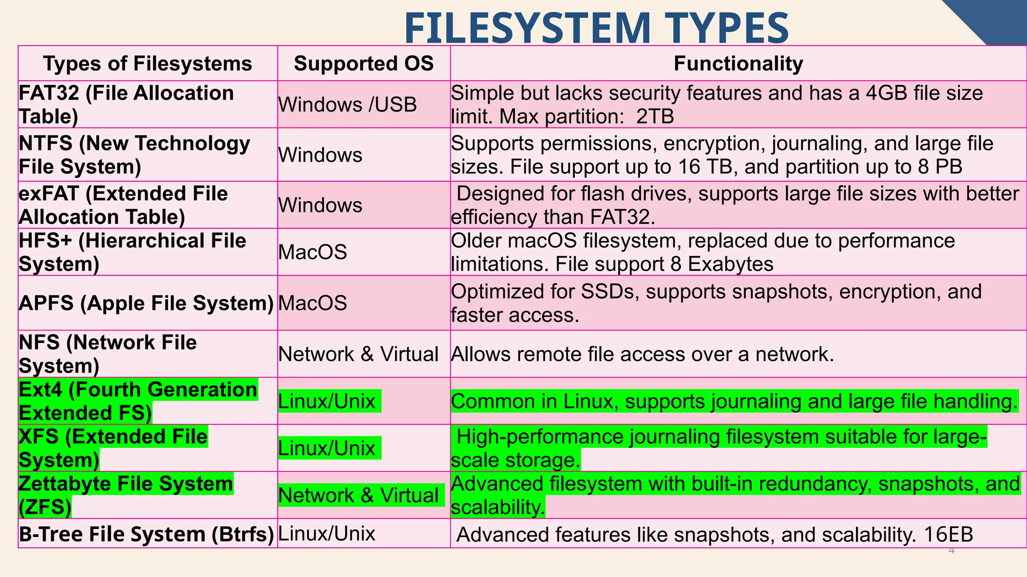 4
FILESYSTEM TYPES
Types of Filesystems Supported OS Functionality
FAT32 (File Allocation
Table)
Windows /USB
Simple but lacks security features and has a 4GB file size
limit. Max partition: 2TB
NTFS (New Technology
File System)
Windows
Supports permissions, encryption, journaling, and large file
sizes. File support up to 16 TB, and partition up to 8 PB
exFAT (Extended File
Allocation Table)
Windows
Designed for flash drives, supports large file sizes with better
efficiency than FAT32.
HFS+ (Hierarchical File
System)
MacOS
Older macOS filesystem, replaced due to performance
limitations. File support 8 Exabytes
APFS (Apple File System) MacOS
Optimized for SSDs, supports snapshots, encryption, and
faster access.
NFS (Network File
System)
Network & Virtual Allows remote file access over a network.
Ext4 (Fourth Generation
Extended FS)
Linux/Unix Common in Linux, supports journaling and large file handling.
XFS (Extended File
System)
Linux/Unix
High-performance journaling filesystem suitable for large-
scale storage.
Zettabyte File System
(ZFS)
Network & Virtual
Advanced filesystem with built-in redundancy, snapshots, and
scalability.
B-Tree File System (Btrfs) Linux/Unix Advanced features like snapshots, and scalability. 16EB
 