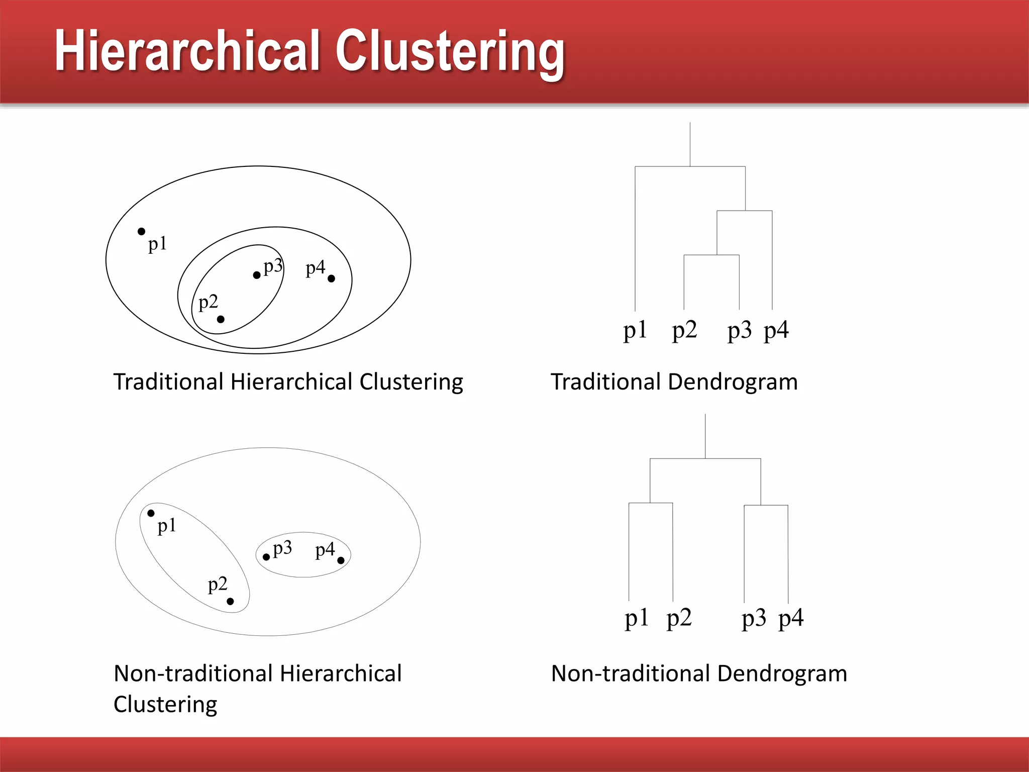 Hierarchical Clustering
p4
p1
p3
p2
p4
p1
p3
p2
p4p1 p2 p3
p4p1 p2 p3
Traditional Hierarchical Clustering
Non-traditional Hierarchical
Clustering
Non-traditional Dendrogram
Traditional Dendrogram
 