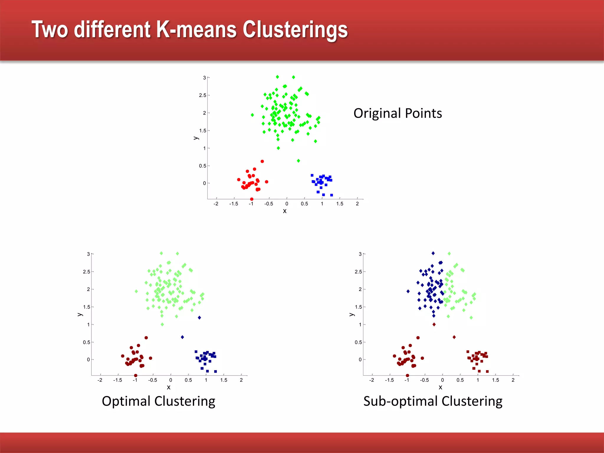 Two different K-means Clusterings
-2 -1.5 -1 -0.5 0 0.5 1 1.5 2
0
0.5
1
1.5
2
2.5
3
x
y
-2 -1.5 -1 -0.5 0 0.5 1 1.5 2
0
0.5
1
1.5
2
2.5
3
x
y
Sub-optimal Clustering
-2 -1.5 -1 -0.5 0 0.5 1 1.5 2
0
0.5
1
1.5
2
2.5
3
x
y
Optimal Clustering
Original Points
 