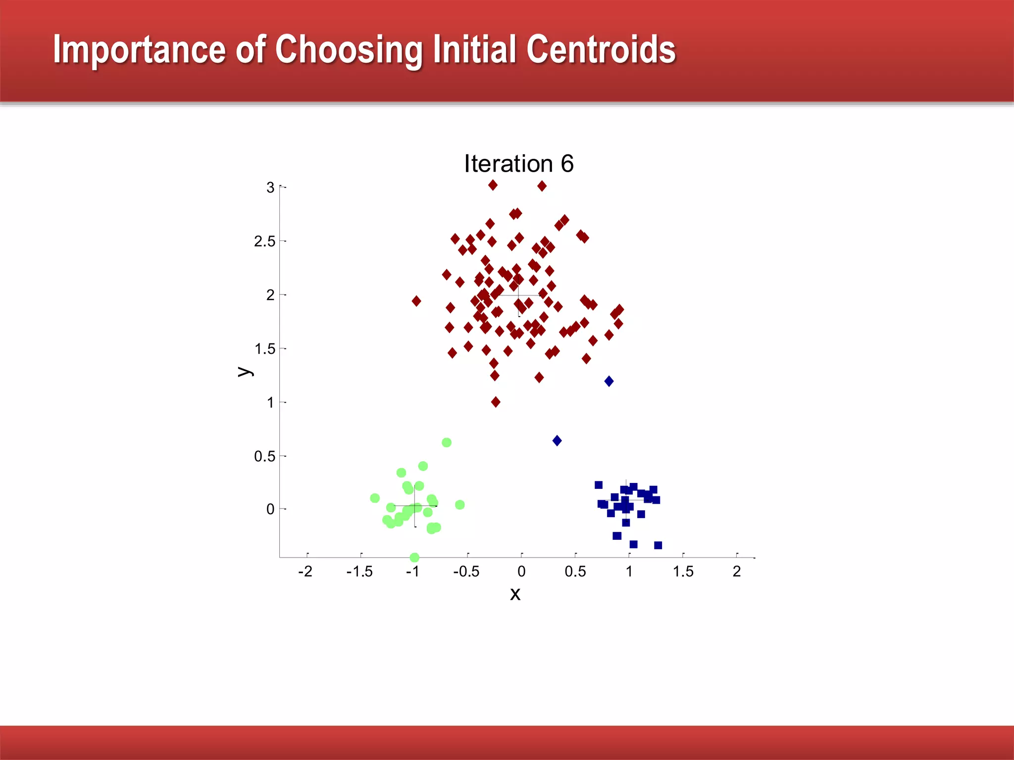 Importance of Choosing Initial Centroids
-2 -1.5 -1 -0.5 0 0.5 1 1.5 2
0
0.5
1
1.5
2
2.5
3
x
y
Iteration 1
-2 -1.5 -1 -0.5 0 0.5 1 1.5 2
0
0.5
1
1.5
2
2.5
3
x
y
Iteration 2
-2 -1.5 -1 -0.5 0 0.5 1 1.5 2
0
0.5
1
1.5
2
2.5
3
x
y
Iteration 3
-2 -1.5 -1 -0.5 0 0.5 1 1.5 2
0
0.5
1
1.5
2
2.5
3
x
y
Iteration 4
-2 -1.5 -1 -0.5 0 0.5 1 1.5 2
0
0.5
1
1.5
2
2.5
3
x
y
Iteration 5
-2 -1.5 -1 -0.5 0 0.5 1 1.5 2
0
0.5
1
1.5
2
2.5
3
x
y
Iteration 6
 