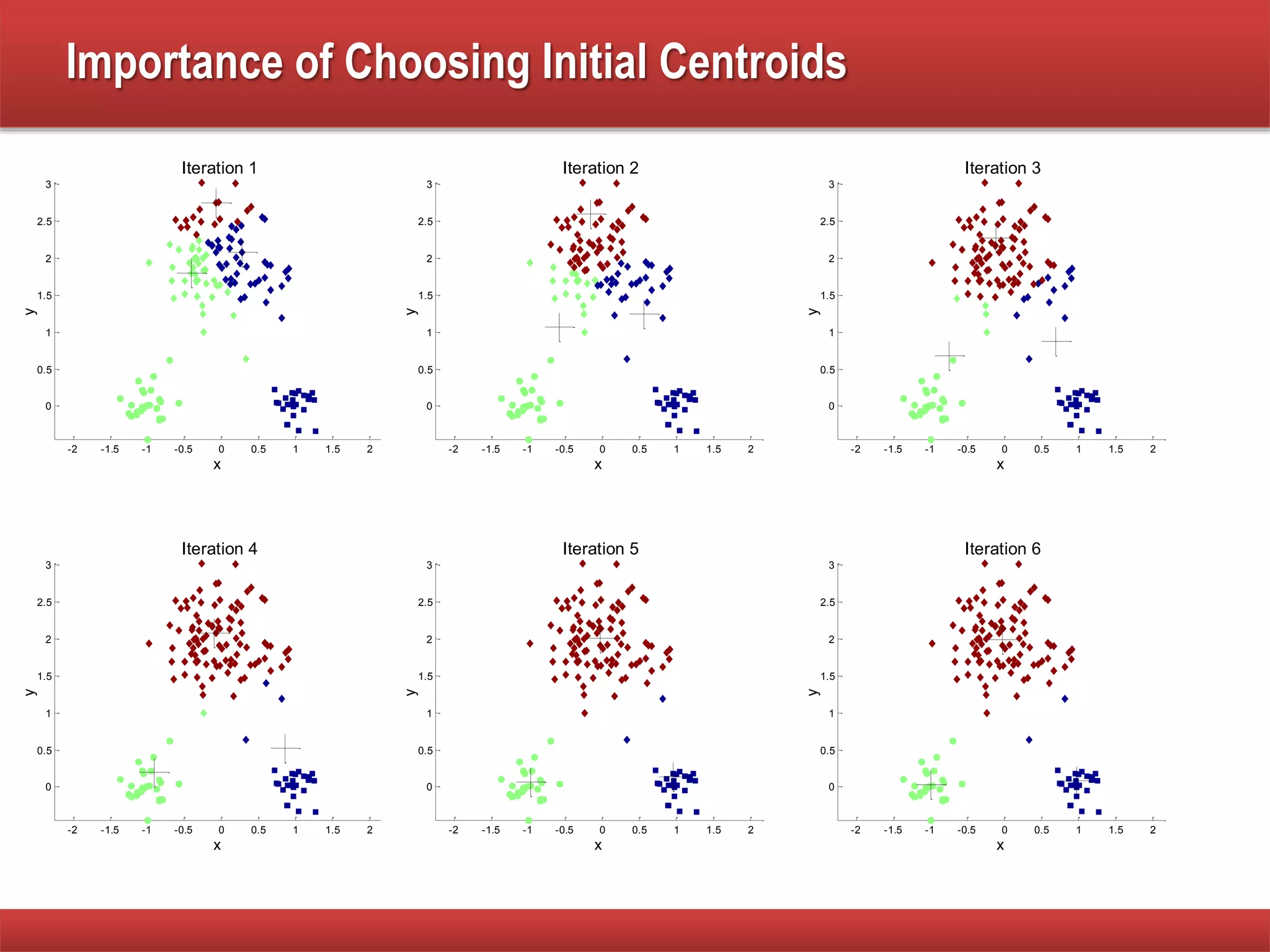 Importance of Choosing Initial Centroids
-2 -1.5 -1 -0.5 0 0.5 1 1.5 2
0
0.5
1
1.5
2
2.5
3
x
y
Iteration 1
-2 -1.5 -1 -0.5 0 0.5 1 1.5 2
0
0.5
1
1.5
2
2.5
3
x
y
Iteration 2
-2 -1.5 -1 -0.5 0 0.5 1 1.5 2
0
0.5
1
1.5
2
2.5
3
x
y
Iteration 3
-2 -1.5 -1 -0.5 0 0.5 1 1.5 2
0
0.5
1
1.5
2
2.5
3
x
y
Iteration 4
-2 -1.5 -1 -0.5 0 0.5 1 1.5 2
0
0.5
1
1.5
2
2.5
3
x
y
Iteration 5
-2 -1.5 -1 -0.5 0 0.5 1 1.5 2
0
0.5
1
1.5
2
2.5
3
x
y
Iteration 6
 
