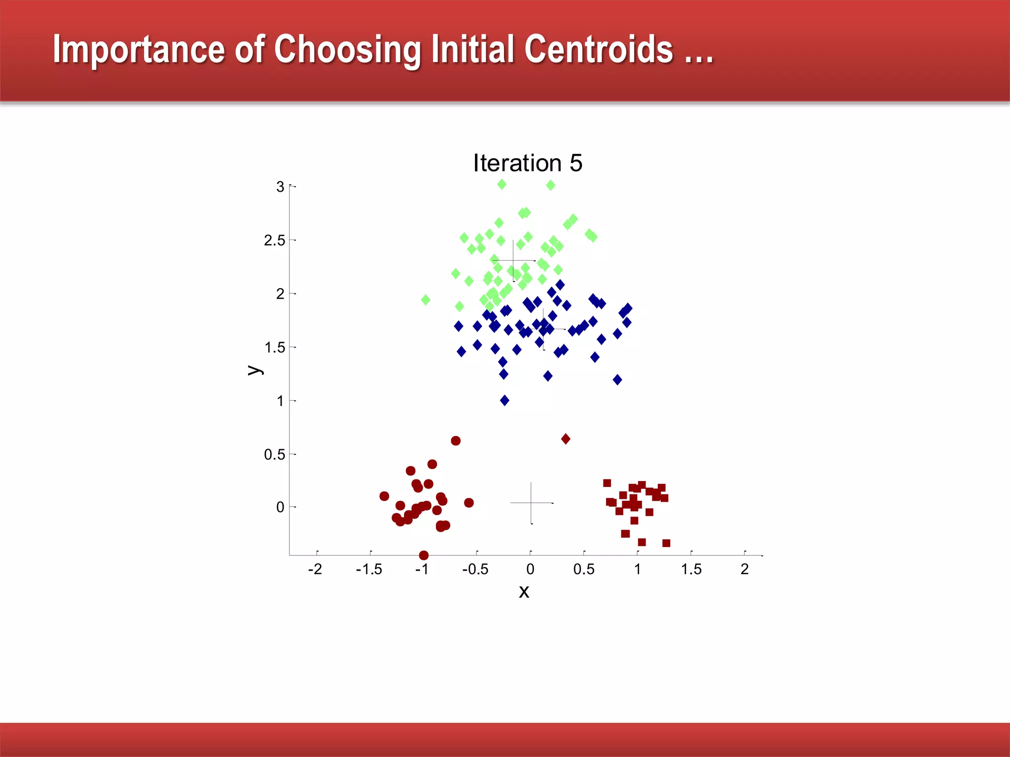 Importance of Choosing Initial Centroids …
-2 -1.5 -1 -0.5 0 0.5 1 1.5 2
0
0.5
1
1.5
2
2.5
3
x
y
Iteration 1
-2 -1.5 -1 -0.5 0 0.5 1 1.5 2
0
0.5
1
1.5
2
2.5
3
x
y
Iteration 2
-2 -1.5 -1 -0.5 0 0.5 1 1.5 2
0
0.5
1
1.5
2
2.5
3
x
y
Iteration 3
-2 -1.5 -1 -0.5 0 0.5 1 1.5 2
0
0.5
1
1.5
2
2.5
3
x
y
Iteration 4
-2 -1.5 -1 -0.5 0 0.5 1 1.5 2
0
0.5
1
1.5
2
2.5
3
x
y
Iteration 5
 