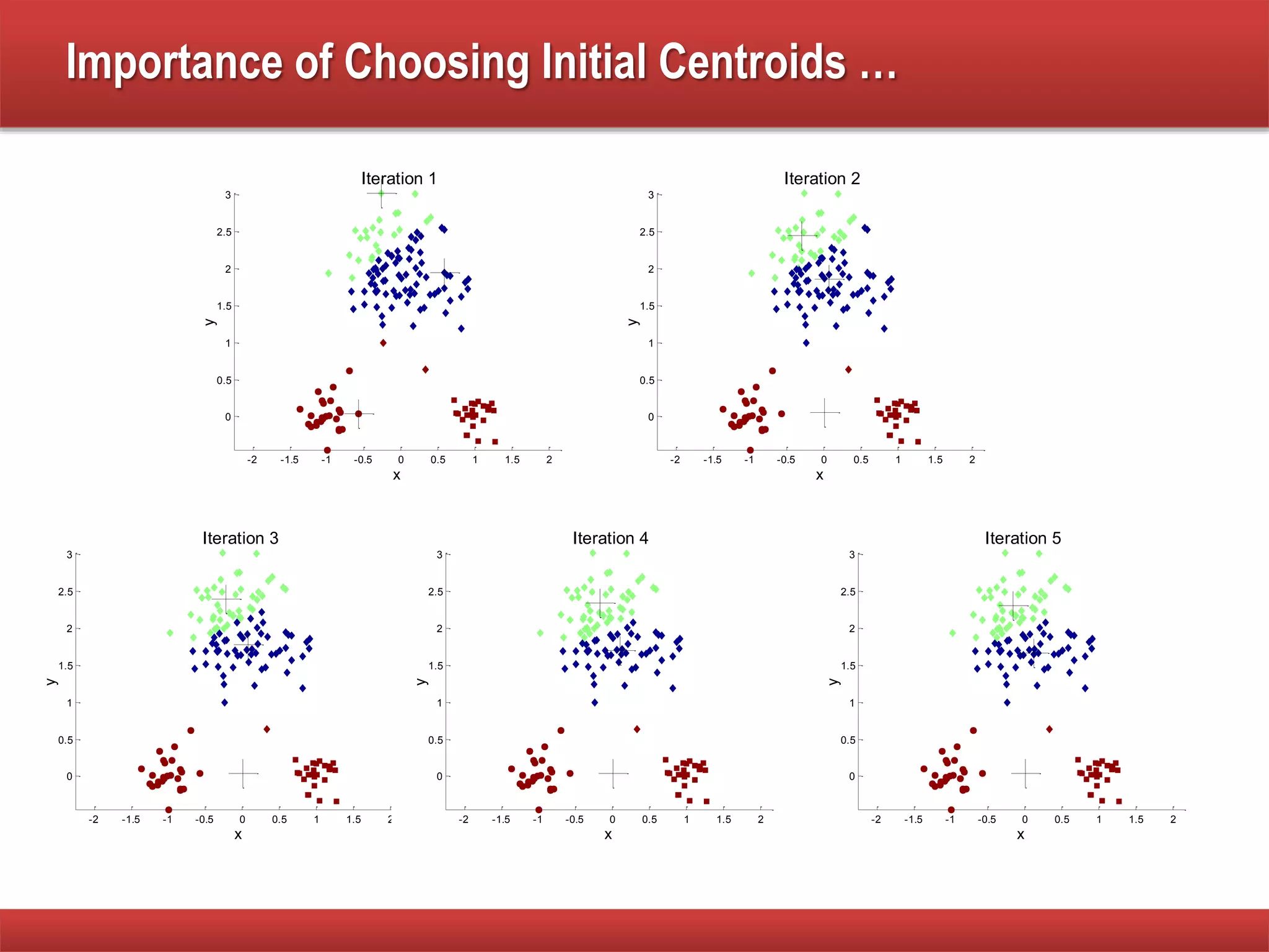 Importance of Choosing Initial Centroids …
-2 -1.5 -1 -0.5 0 0.5 1 1.5 2
0
0.5
1
1.5
2
2.5
3
x
y
Iteration 1
-2 -1.5 -1 -0.5 0 0.5 1 1.5 2
0
0.5
1
1.5
2
2.5
3
x
y
Iteration 2
-2 -1.5 -1 -0.5 0 0.5 1 1.5 2
0
0.5
1
1.5
2
2.5
3
x
y
Iteration 3
-2 -1.5 -1 -0.5 0 0.5 1 1.5 2
0
0.5
1
1.5
2
2.5
3
x
y
Iteration 4
-2 -1.5 -1 -0.5 0 0.5 1 1.5 2
0
0.5
1
1.5
2
2.5
3
xy
Iteration 5
 