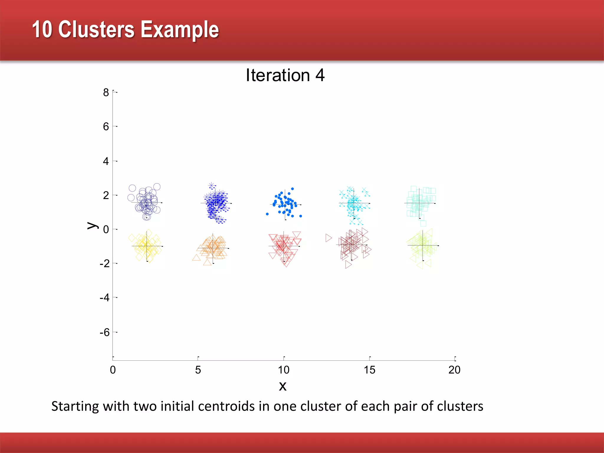 10 Clusters Example
0 5 10 15 20
-6
-4
-2
0
2
4
6
8
x
y
Iteration 1
0 5 10 15 20
-6
-4
-2
0
2
4
6
8
x
y
Iteration 2
0 5 10 15 20
-6
-4
-2
0
2
4
6
8
x
y
Iteration 3
0 5 10 15 20
-6
-4
-2
0
2
4
6
8
x
y
Iteration 4
Starting with two initial centroids in one cluster of each pair of clusters
 