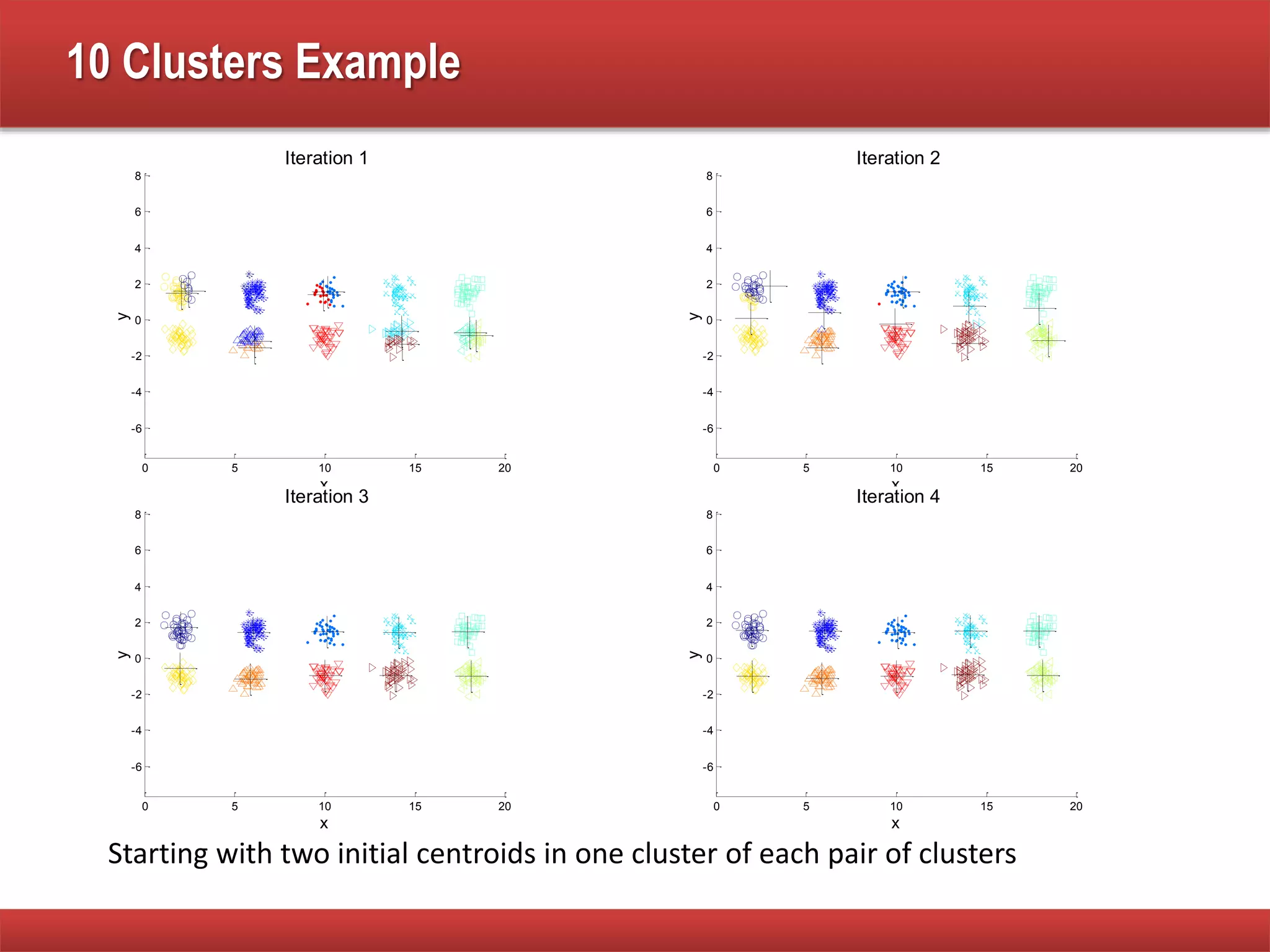 10 Clusters Example
0 5 10 15 20
-6
-4
-2
0
2
4
6
8
x
y
Iteration 1
0 5 10 15 20
-6
-4
-2
0
2
4
6
8
x
y
Iteration 2
0 5 10 15 20
-6
-4
-2
0
2
4
6
8
x
y
Iteration 3
0 5 10 15 20
-6
-4
-2
0
2
4
6
8
x
y
Iteration 4
Starting with two initial centroids in one cluster of each pair of clusters
 