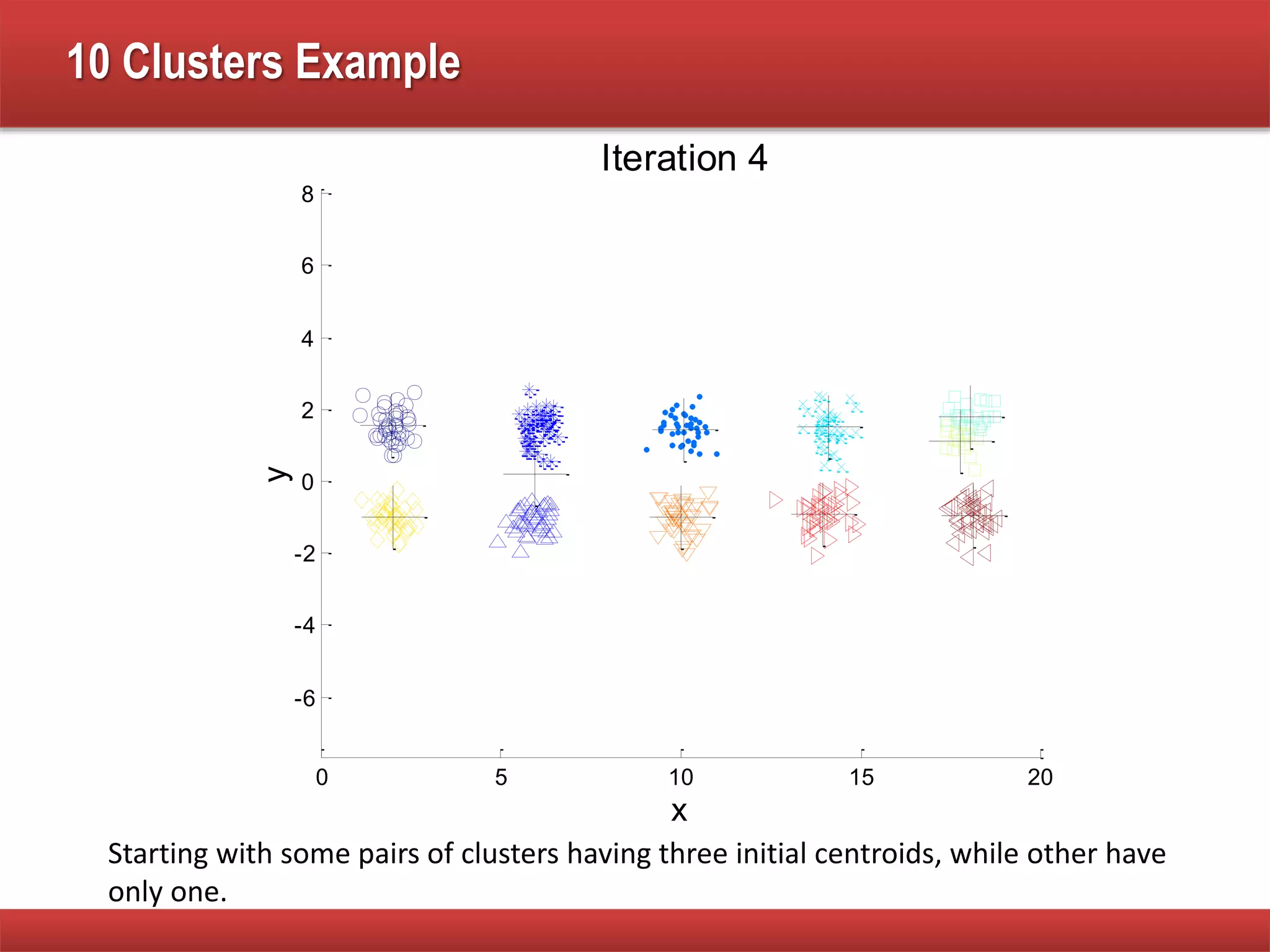 10 Clusters Example
Starting with some pairs of clusters having three initial centroids, while other have
only one.
0 5 10 15 20
-6
-4
-2
0
2
4
6
8
x
y
Iteration 1
0 5 10 15 20
-6
-4
-2
0
2
4
6
8
x
y
Iteration 2
0 5 10 15 20
-6
-4
-2
0
2
4
6
8
x
y
Iteration 3
0 5 10 15 20
-6
-4
-2
0
2
4
6
8
x
y
Iteration 4
 