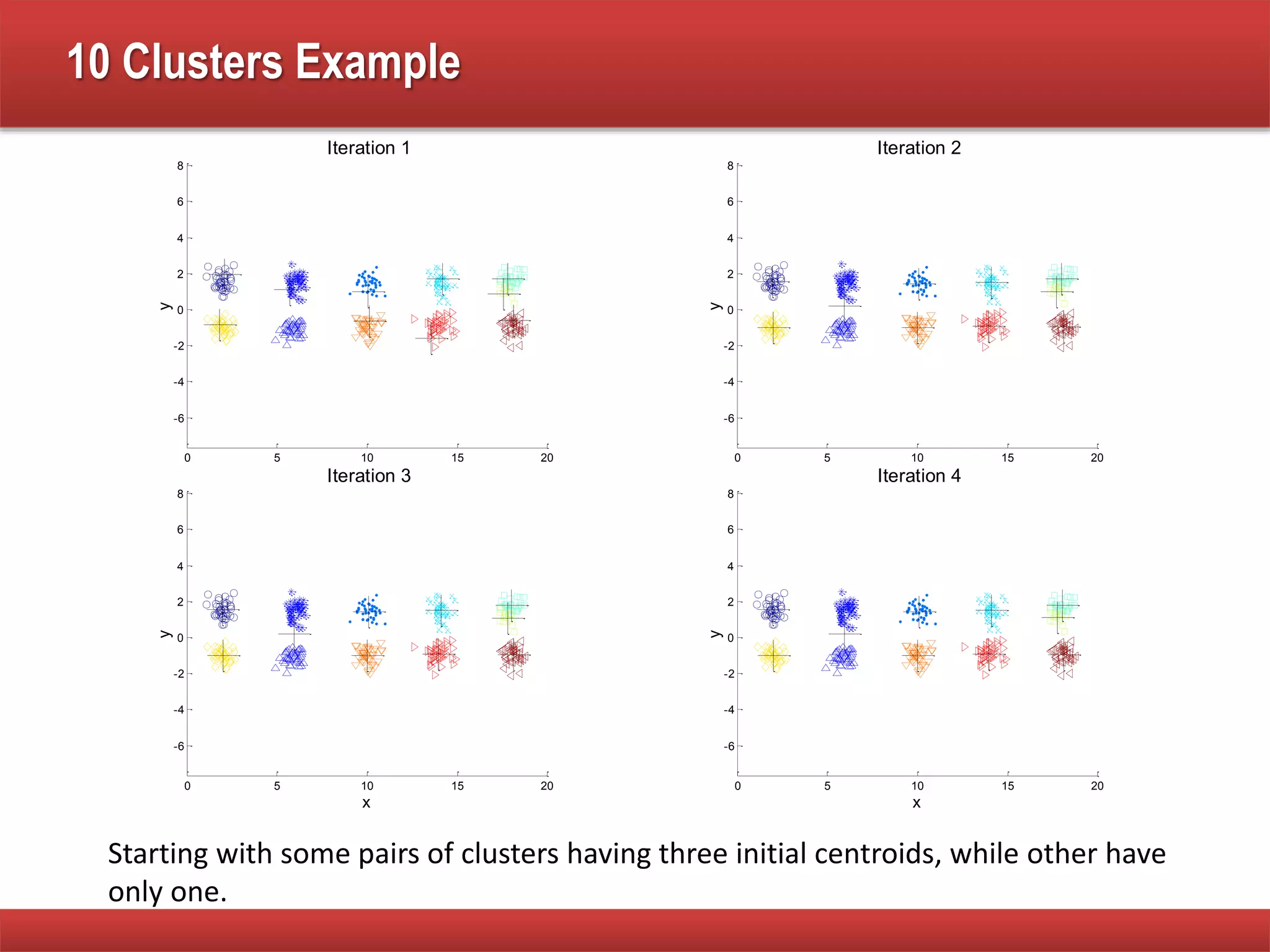10 Clusters Example
Starting with some pairs of clusters having three initial centroids, while other have
only one.
0 5 10 15 20
-6
-4
-2
0
2
4
6
8
x
y
Iteration 1
0 5 10 15 20
-6
-4
-2
0
2
4
6
8
x
y
Iteration 2
0 5 10 15 20
-6
-4
-2
0
2
4
6
8
x
y
Iteration 3
0 5 10 15 20
-6
-4
-2
0
2
4
6
8
x
y
Iteration 4
 