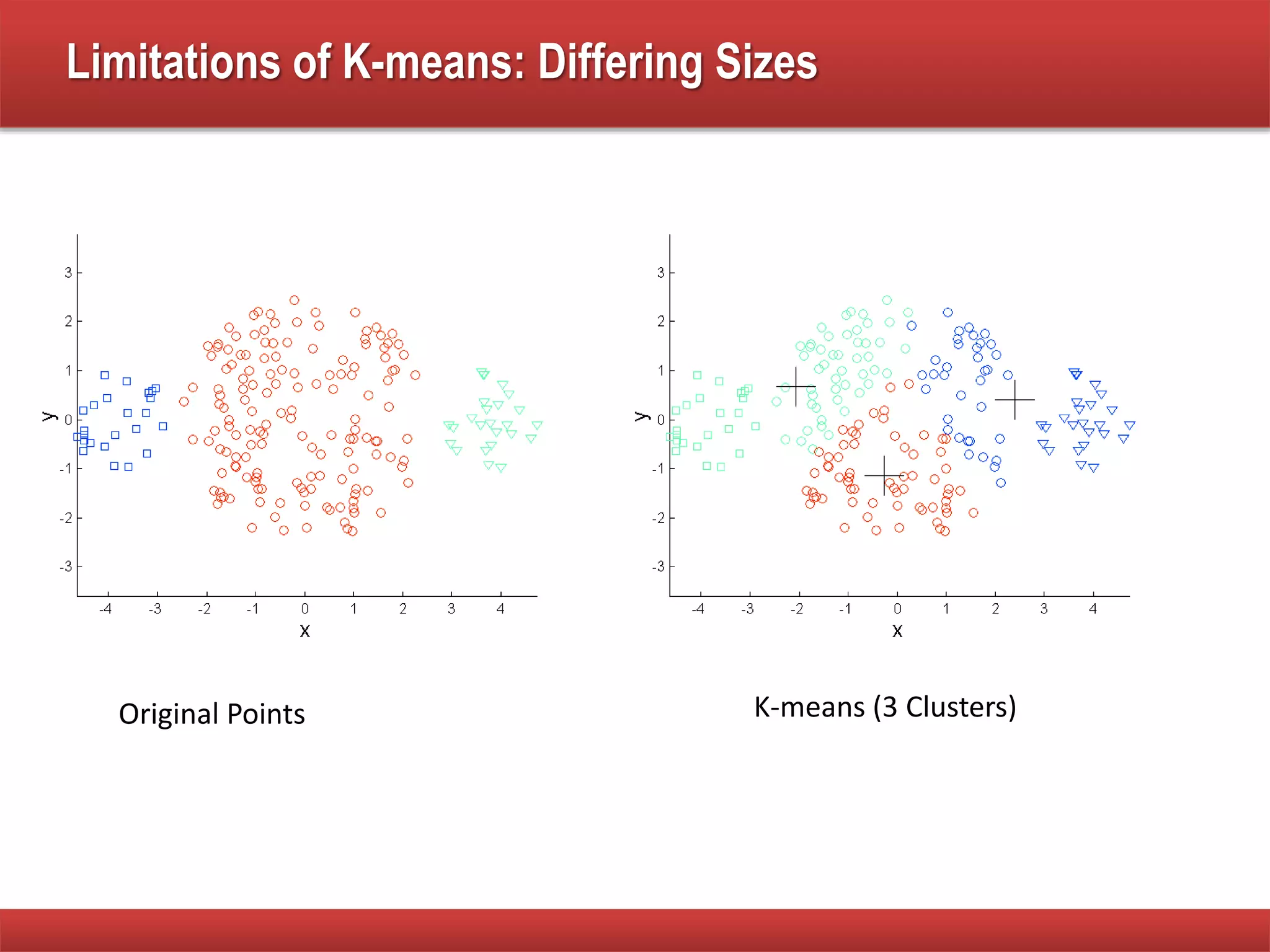Limitations of K-means: Differing Sizes
Original Points K-means (3 Clusters)
 