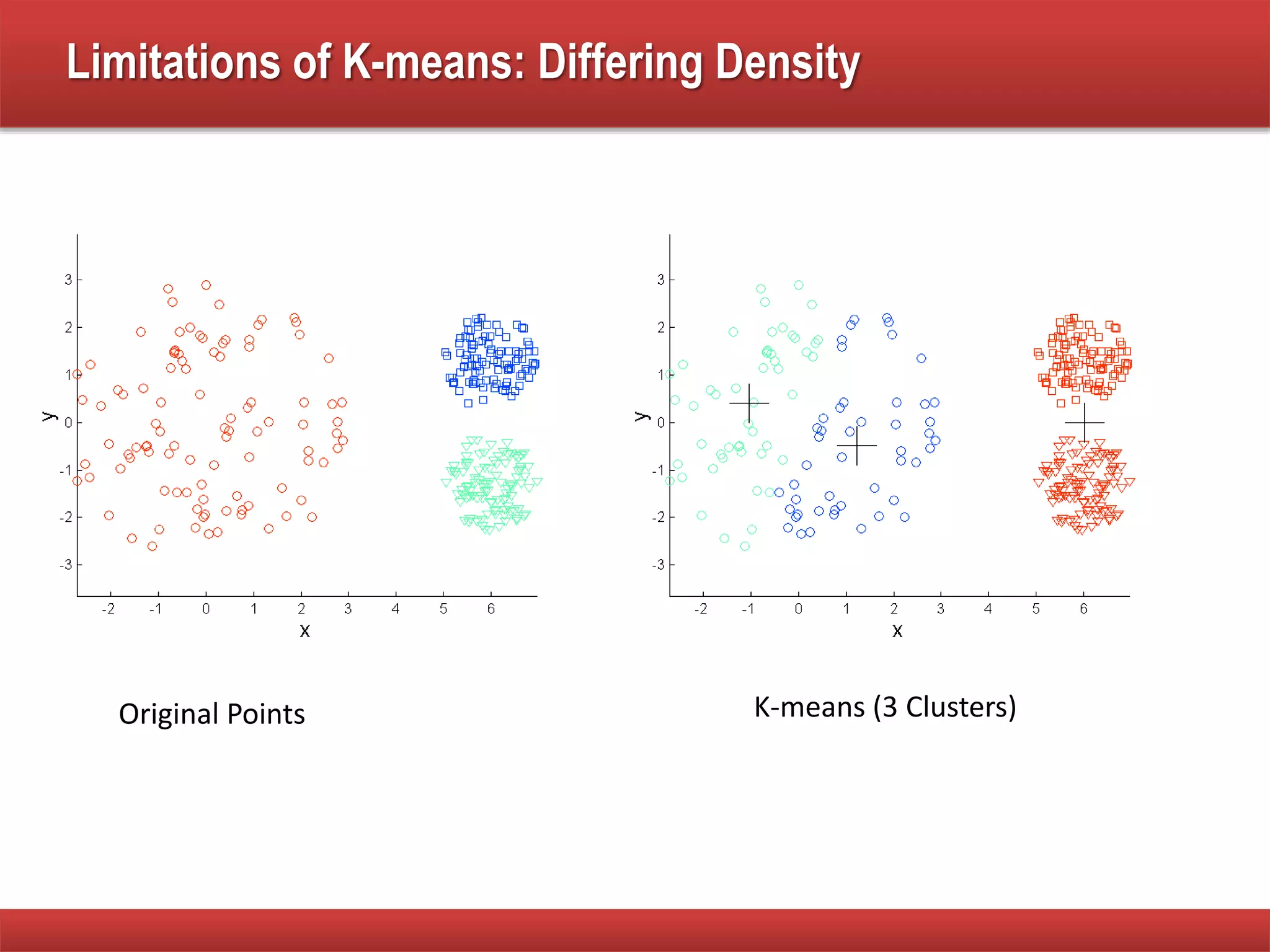 Limitations of K-means: Differing Density
Original Points K-means (3 Clusters)
 