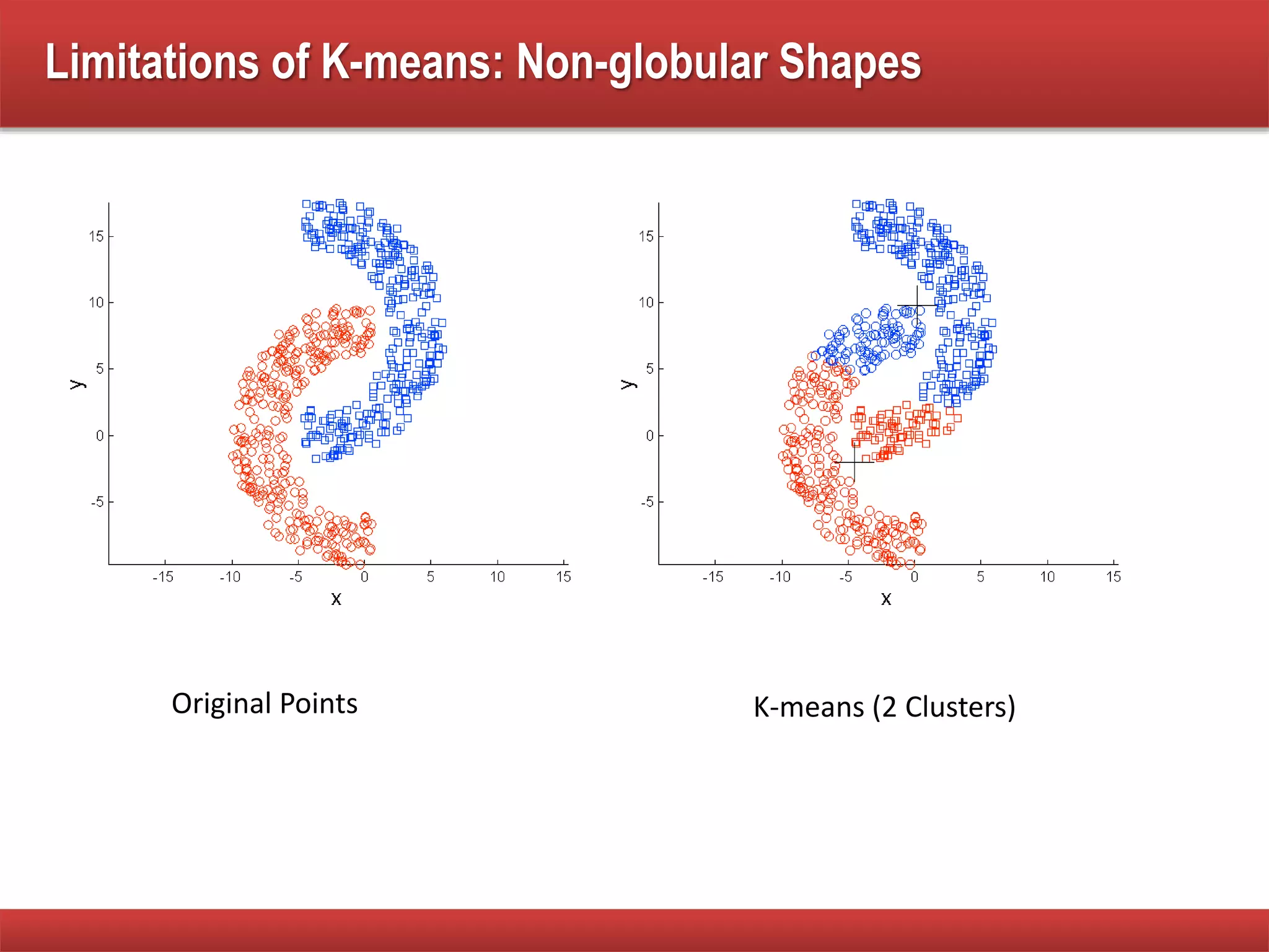Limitations of K-means: Non-globular Shapes
Original Points K-means (2 Clusters)
 