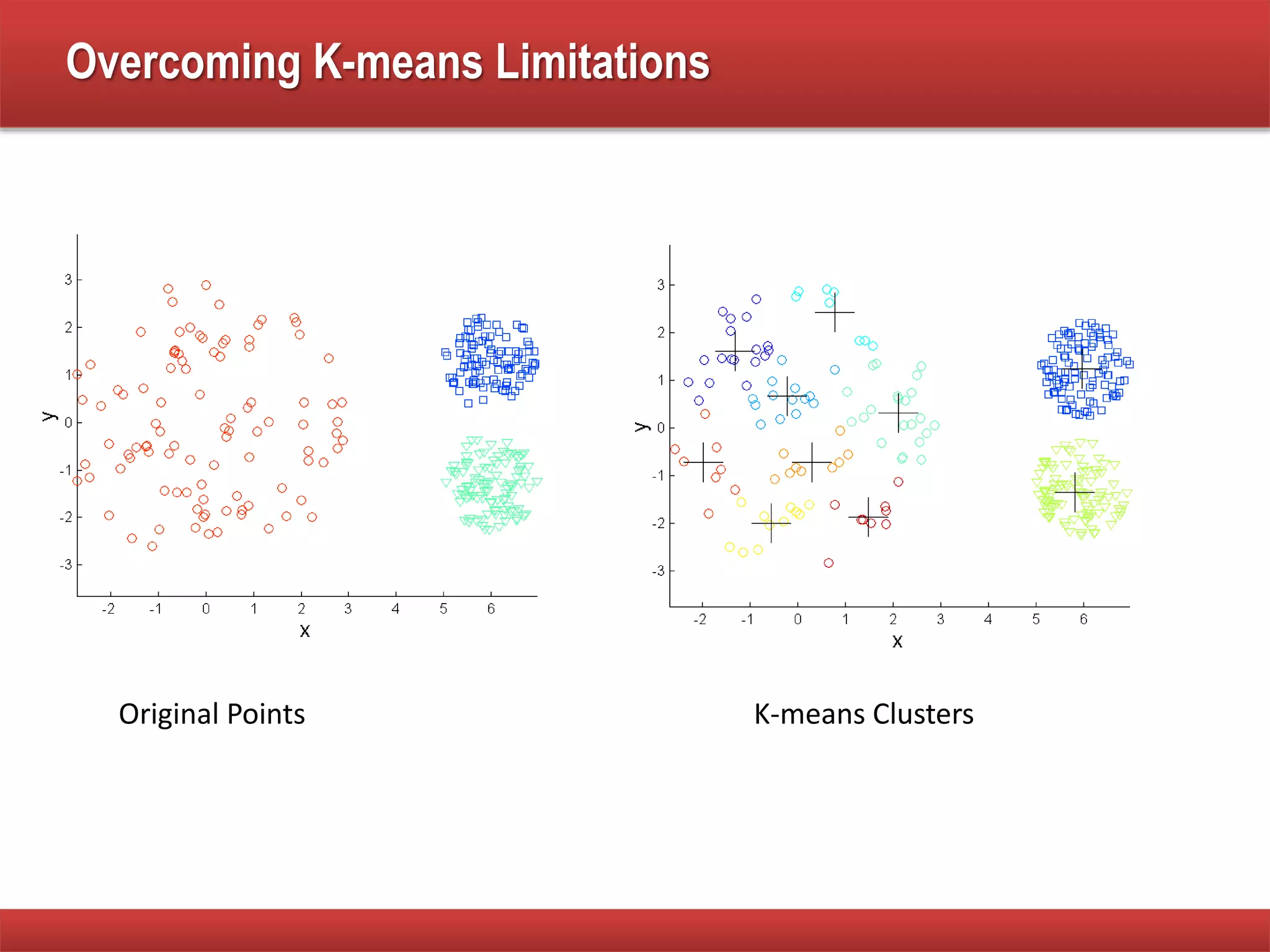 Overcoming K-means Limitations
Original Points K-means Clusters
 
