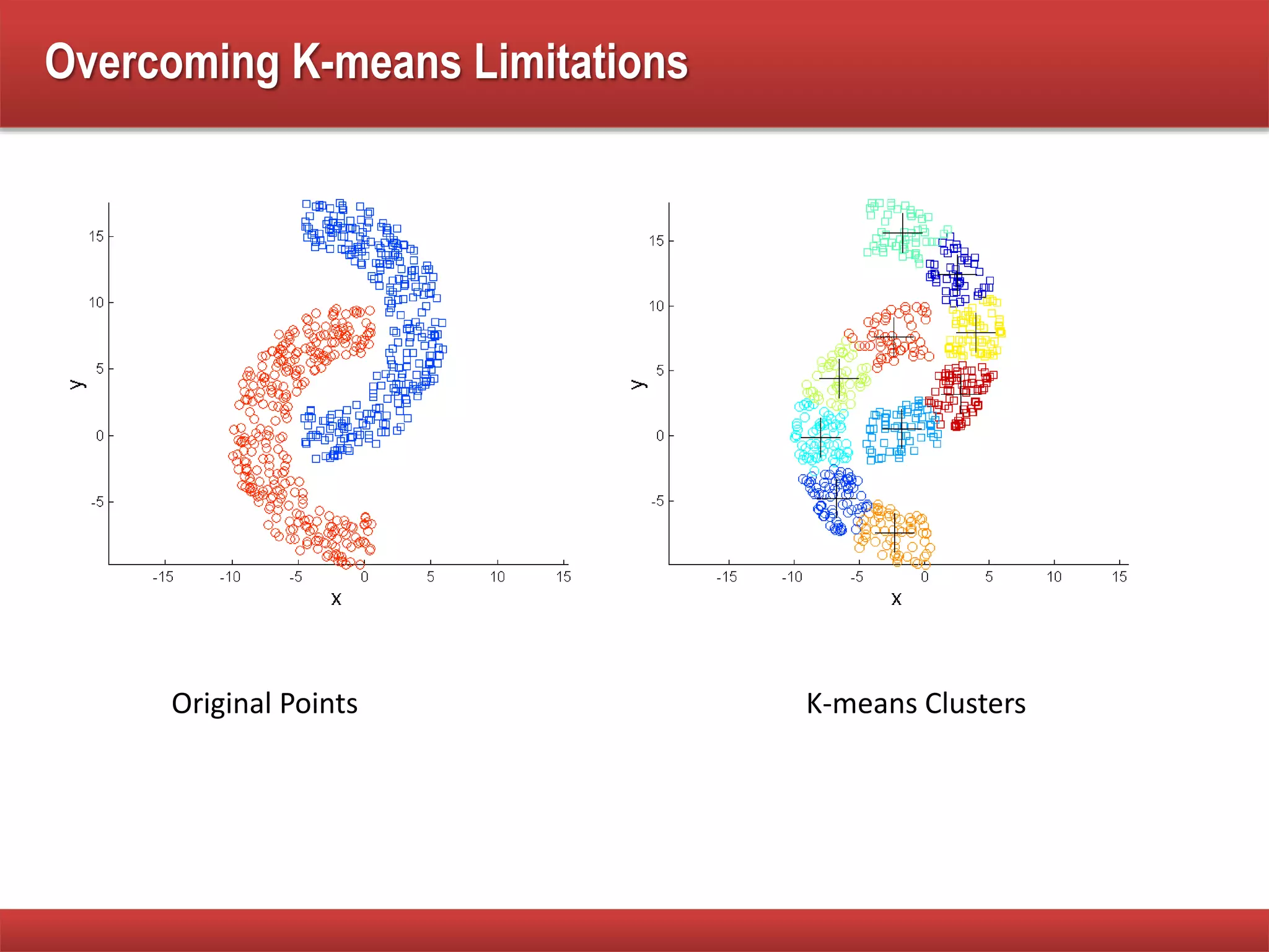 Overcoming K-means Limitations
Original Points K-means Clusters
 