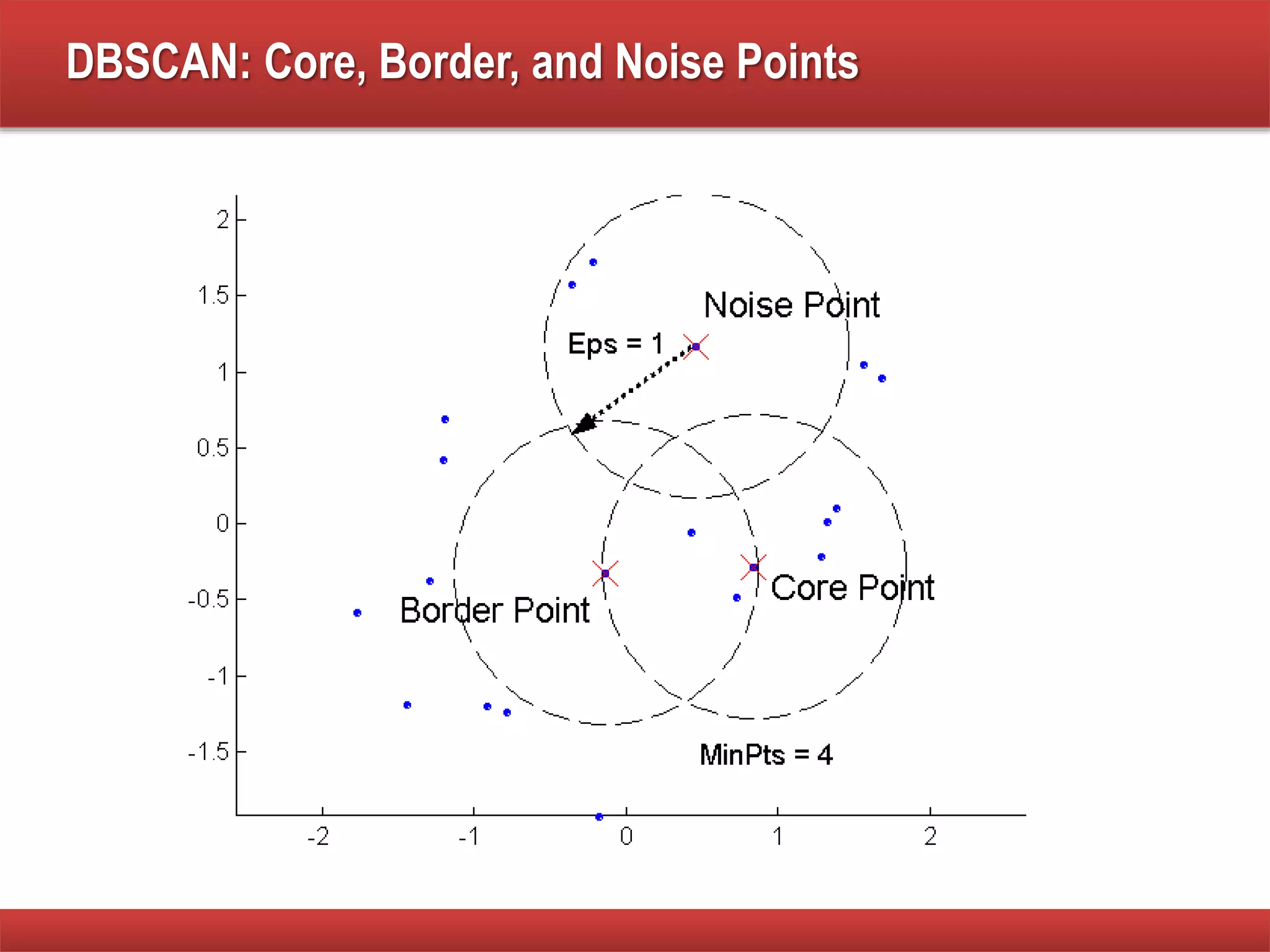 DBSCAN: Core, Border, and Noise Points
 