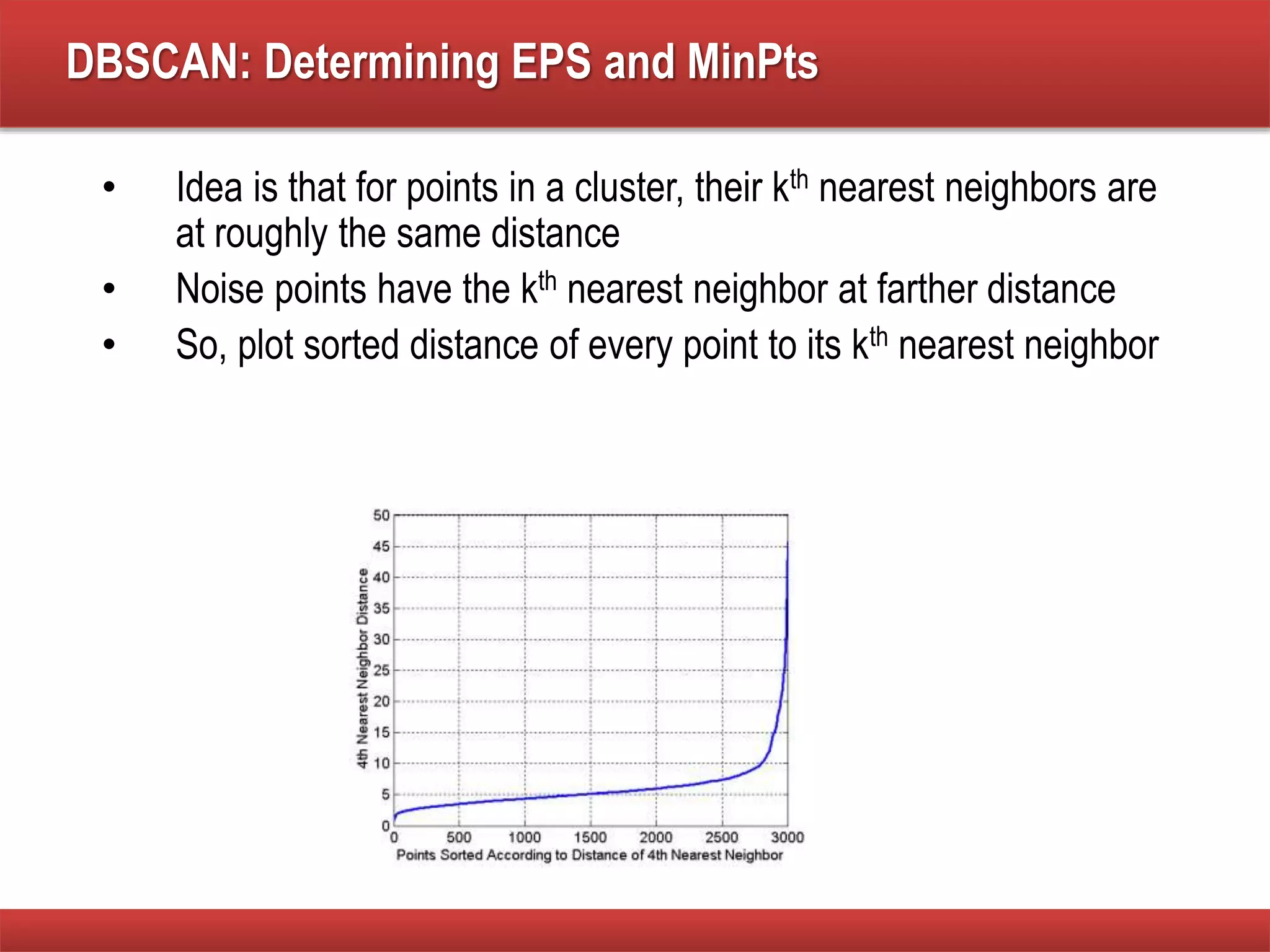 DBSCAN: Determining EPS and MinPts
• Idea is that for points in a cluster, their kth nearest neighbors are
at roughly the same distance
• Noise points have the kth nearest neighbor at farther distance
• So, plot sorted distance of every point to its kth nearest neighbor
 