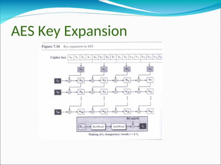 Advanced Encryption Standard presentation slide | PPT