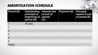 Period (A) Outstanding
principal at
beginning of
period (B)
Interest due
at end of
period
(C)
Payment (D) Principal
repaid at end
of period (E)
1 P5,000
2
3
4
5
6
Totals
AMORTIZATION SCHEDULE
 