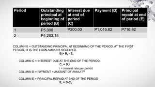 Period Outstanding
principal at
beginning of
period (B)
Interest due
at end of
period
(C)
Payment (D) Principal
repaid at end
of period (E)
1 P5,000 P300.00 P1,016.82 P716.82
2 P4,283.18
COLUMN B = OUTSTANDING PRINCIPAL AT BEGINNING OF THE PERIOD. AT THE FIRST
PERIOD, IT IS THE LOAN AMOUNT RECEIVED.
B2= B1 - E1
COLUMN C = INTEREST DUE AT THE END OF THE PERIOD.
C1 = B1i
i = interest rate per period
COLUMN D = PAYMENT = AMOUNT OF ANNUITY
COLUMN E = PRINCIPAL REPAID AT END OF THE PERIOD
E1 = D-C1
 