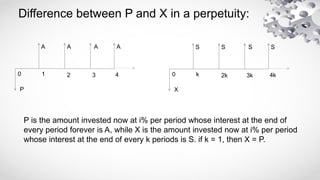 Difference between P and X in a perpetuity:
k 2k 3k 4k
X
S S S S
0
1 2 3 4
P
A A A A
0
P is the amount invested now at i% per period whose interest at the end of
every period forever is A, while X is the amount invested now at i% per period
whose interest at the end of every k periods is S. if k = 1, then X = P.
 