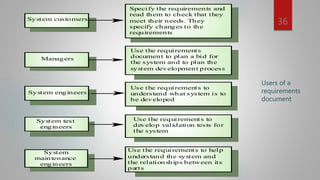 Users of a
requirements
document
Use the requirements to
develop validation tests for
the system
Use the requirements
document to plan a bid for
the system and to plan the
system development process
Use the requirements to
understand what system is to
be developed
System test
engineers
Managers
System engineers
Specify the requirements and
read them to check that they
meet their needs. They
specify changes to the
requirements
System customers
Use the requirements to help
understand the system and
the relationships between its
parts
System
maintenance
engineers
36
 