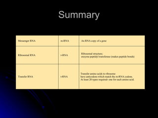 Summary Transfer amino acids to ribosome have anticodons which match the m-RNA codons.  At least 20 types required- one for each amino acid.   t-RNA   Transfer RNA   Ribosomal structure;  enzyme peptidyl transferase (makes peptide bonds)   r-RNA   Ribosomal RNA   An RNA copy of a gene   m-RNA   Messenger RNA 
