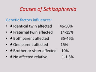 Causes of Schizophrenia
Genetic factors influences:
• ♦ Identical twin affected 46-50%
• ♦ Fraternal twin affected 14-15%
• ♦ Both parent affected 35-46%
• ♦ One parent affected 15%
• ♦ Brother or sister affected 10%
• ♦ No affected relative 1-1.3%
 