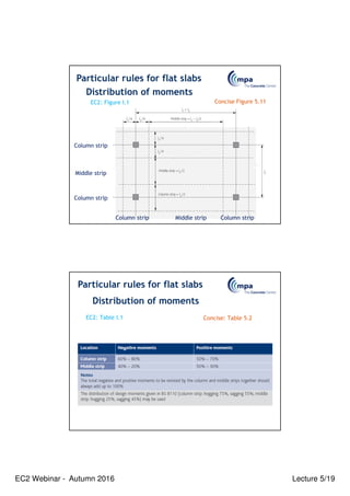 EC2 Webinar - Autumn 2016 Lecture 5/19
EC2: Figure I.1 Concise Figure 5.11
Column strip
Middle strip
Column strip
Column strip Middle strip Column strip
Particular rules for flat slabs
Distribution of moments
Distribution of moments
EC2: Table I.1 Concise: Table 5.2
Particular rules for flat slabs
 
