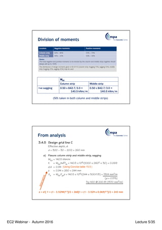 EC2 Webinar - Autumn 2016 Lecture 5/35
Division of moments
M
M
M
MEd
Ed
Ed
Ed
Column strip Middle strip
+ve sagging 0.50 x 842.7/3.0 =
140.5 kNm/m
0.50 x 842.7/3.0 =
140.5 kNm/m
(50% taken in both column and middle strips)
From analysis
(Using Concise table 15.5 )
z = d [ 1 + (1 - 3.529K)0.5]/2 = 260[1 + (1 – 3.529 x 0.069)0.5]/2 = 243 mm
 