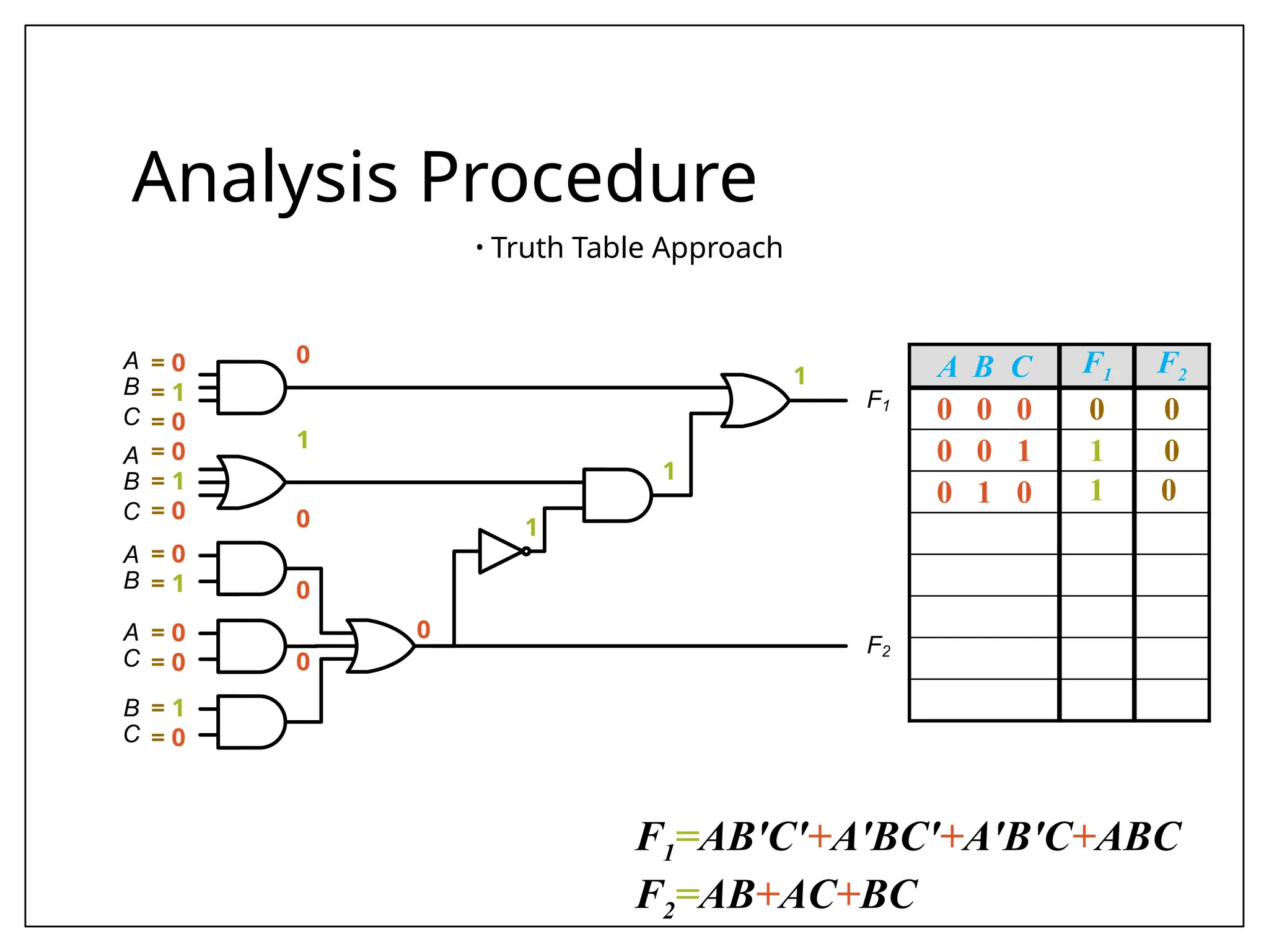 C
B
A
C
B
A
B
A
C
A
C
B
F1
F2
Analysis Procedure
• Truth Table Approach
0
1
0
1
0
0
0
1
1 A B C F1 F2
0 0 0 0 0
0 0 1 1 0
0 1 0 1 0
= 0
= 1
= 0
= 0
= 1
= 0
= 0
= 1
= 0
= 0
= 1
= 0
F1=AB'C'+A'BC'+A'B'C+ABC
F2=AB+AC+BC
 