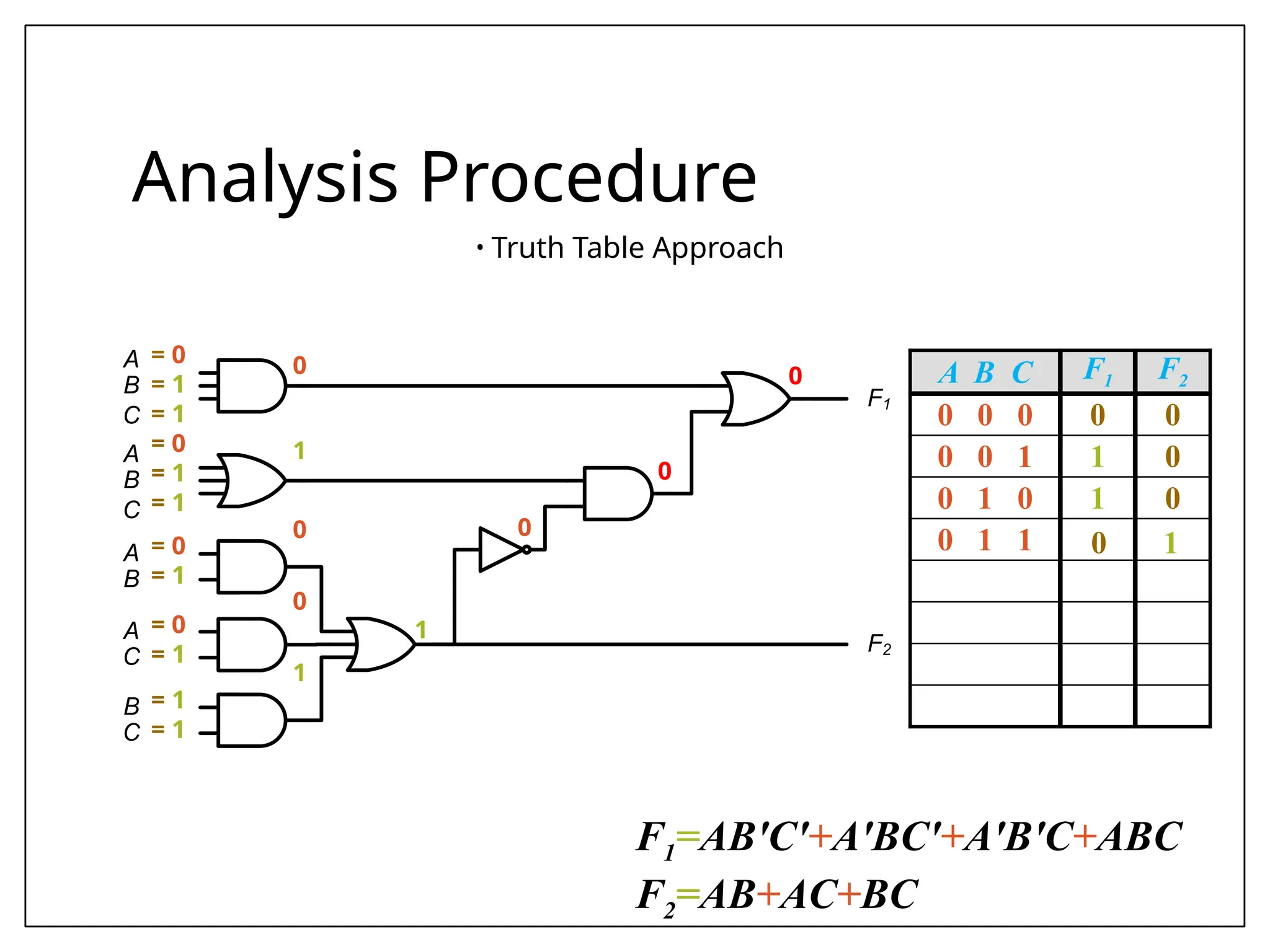 C
B
A
C
B
A
B
A
C
A
C
B
F1
F2
Analysis Procedure
• Truth Table Approach
0
0
0 A B C F1 F2
0 0 0 0 0
0 0 1 1 0
0 1 0 1 0
0 1 1 0 1
= 0
= 1
= 1
= 0
= 1
= 1
= 0
= 1
= 0
= 1
= 1
= 1
0
1
0
0
1
1
F1=AB'C'+A'BC'+A'B'C+ABC
F2=AB+AC+BC
 