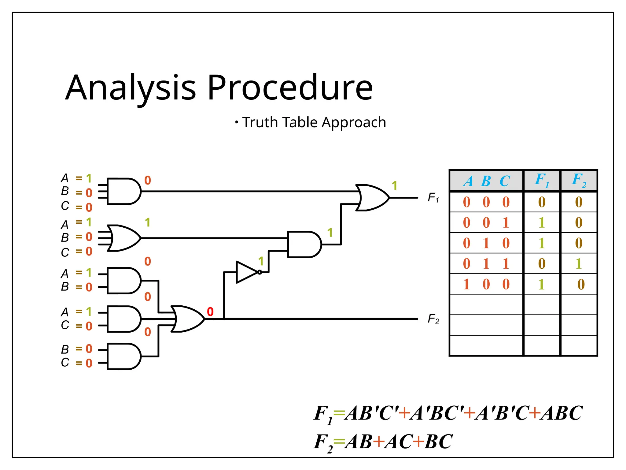 C
B
A
C
B
A
B
A
C
A
C
B
F1
F2
Analysis Procedure
• Truth Table Approach
1
1
1
0
A B C F1 F2
0 0 0 0 0
0 0 1 1 0
0 1 0 1 0
0 1 1 0 1
1 0 0 1 0
= 1
= 0
= 0
= 1
= 0
= 0
= 1
= 0
= 1
= 0
= 0
= 0
0
1
0
0
0
F1=AB'C'+A'BC'+A'B'C+ABC
F2=AB+AC+BC
 